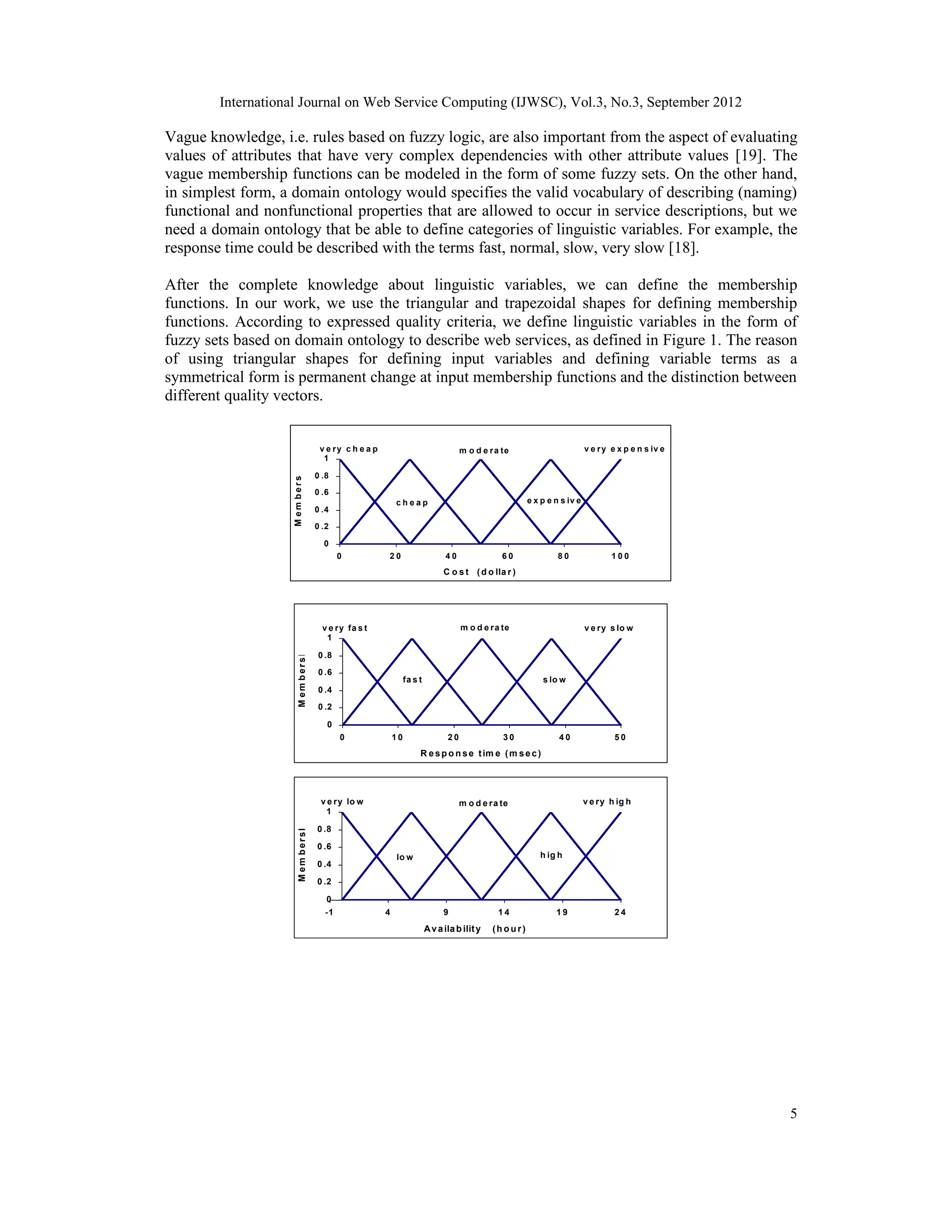 International Journal on Web Service Computing (IJWSC), Vol.3, No.3, September 2012 5 Vague knowledge, i.e. rules based on fuzzy logic, are also important from the aspect of evaluating values of attributes that have very complex dependencies with other attribute values [19]. The vague membership functions can be modeled in the form of some fuzzy sets. On the other hand, in simplest form, a domain ontology would specifies the valid vocabulary of describing (naming) functional and nonfunctional properties that are allowed to occur in service descriptions, but we need a domain ontology that be able to define categories of linguistic variables. For example, the response time could be described with the terms fast, normal, slow, very slow [18]. After the complete knowledge about linguistic variables, we can define the membership functions. In our work, we use the triangular and trapezoidal shapes for defining membership functions. According to expressed quality criteria, we define linguistic variables in the form of fuzzy sets based on domain ontology to describe web services, as defined in Figure 1. The reason of using triangular shapes for defining input variables and defining variable terms as a symmetrical form is permanent change at input membership functions and the distinction between different quality vectors. v e ry c h e a p c h e a p m o d e ra te e x p e n s iv e 0 0 .2 0 .4 0 .6 0 .8 1 0 2 0 4 0 6 0 8 0 1 0 0 C o s t (d o lla r ) M e m b e r s h i p v e ry e x p e n s iv e v e ry fa s t fa s t m o d e ra te s lo w 0 0 .2 0 .4 0 .6 0 .8 1 0 1 0 2 0 3 0 4 0 5 0 R esp o n se tim e (m sec) M e m b e r s h i p v e ry s lo w v e ry lo w lo w m o d e ra te h ig h 0 0 .2 0 .4 0 .6 0 .8 1 -1 4 9 1 4 1 9 2 4 Availab ility (h o u r) M e m b e r s h i p v e ry h ig h 