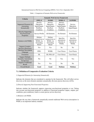 International Journal on Web Service Computing (IJWSC), Vol.3, No.3, September 2012
72
Table 1. Comparison of Semantic Web service Frameworks
Criteria
Semantic Web Service Framework
OWL-S WSMO WSDL-S SAWSDL
Supported Elements for
Annotating
Semantically
Service,
Operation,
Input/Output,
Pre/Post-
Condition
Service,
Operation,
Input/Output,
Pre/Post-
Condition
Service,
Operation,
Input/Output,
Pre/Post-
Condition
Service,
Operation,
Input/Output
Directly Supporting
Non-Functional
Properties
Service Profile All Elements No Element No Element
Relation with WSDL
Defines
connectivity to
WSDL via
Grounding
Model
Defines
connectivity to
WSDL via
Grounding
Model
Specifies
annotations
directly in
WSDL
Specifies
annotations
directly in
WSDL
Support Complex
Services (Processes)
Yes Yes No No
Ontology Description
Language
OWL WSML User Choice User Choice
Formalism DL DL-FOL-LP User Choice User Choice
Support Multiple
Semantic Annotations
for Services
No No Yes Yes
Support Conditional
Result
Yes Yes No No
Overall Result Good Good Medium Medium
7.1. Definition of Comparative Evaluation Criteria
1) Supported Elements for Annotating Semantically
Indicates the elements that are considered to annotate by the framework. This will affect service
discovery as the more elements annotates semantically, the more precise discovery will be.
2) Directly Supporting Non-Functional Properties
Indicates whether the framework supports expressing non-functional properties or not. Taking
into account non-functional properties in addition to functional properties (inputs, outputs, pre-
conditions, post-conditions), leads to a more precise service discovery.
3) Relation with WSDL
Indicates the way that a framework semantically extends traditional Web service descriptions in
WSDL as an important industry standard.
 