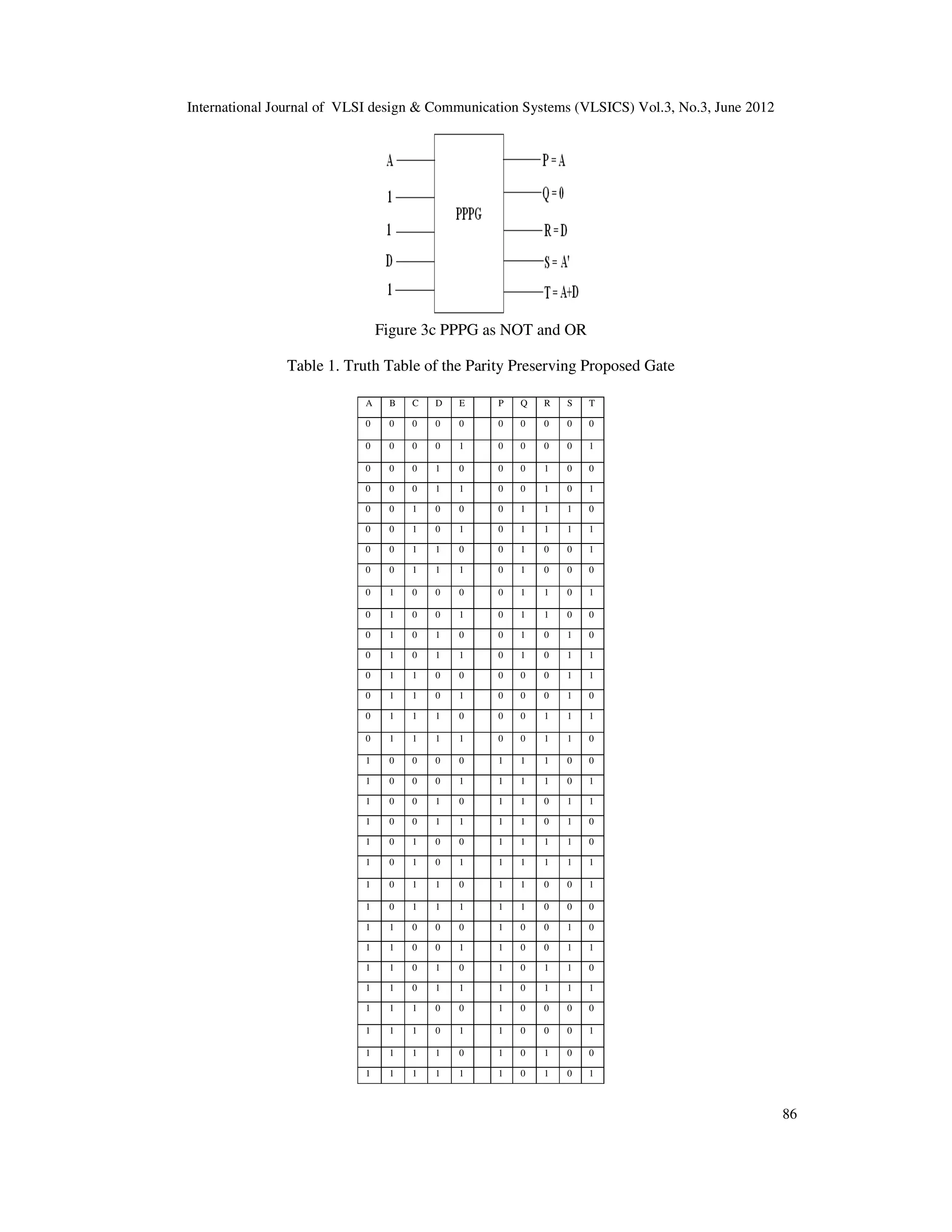 International Journal of VLSI design & Communication Systems (VLSICS) Vol.3, No.3, June 2012 86 Figure 3c PPPG as NOT and OR Table 1. Truth Table of the Parity Preserving Proposed Gate A B C D E P Q R S T 0 0 0 0 0 0 0 0 0 0 0 0 0 0 1 0 0 0 0 1 0 0 0 1 0 0 0 1 0 0 0 0 0 1 1 0 0 1 0 1 0 0 1 0 0 0 1 1 1 0 0 0 1 0 1 0 1 1 1 1 0 0 1 1 0 0 1 0 0 1 0 0 1 1 1 0 1 0 0 0 0 1 0 0 0 0 1 1 0 1 0 1 0 0 1 0 1 1 0 0 0 1 0 1 0 0 1 0 1 0 0 1 0 1 1 0 1 0 1 1 0 1 1 0 0 0 0 0 1 1 0 1 1 0 1 0 0 0 1 0 0 1 1 1 0 0 0 1 1 1 0 1 1 1 1 0 0 1 1 0 1 0 0 0 0 1 1 1 0 0 1 0 0 0 1 1 1 1 0 1 1 0 0 1 0 1 1 0 1 1 1 0 0 1 1 1 1 0 1 0 1 0 1 0 0 1 1 1 1 0 1 0 1 0 1 1 1 1 1 1 1 0 1 1 0 1 1 0 0 1 1 0 1 1 1 1 1 0 0 0 1 1 0 0 0 1 0 0 1 0 1 1 0 0 1 1 0 0 1 1 1 1 0 1 0 1 0 1 1 0 1 1 0 1 1 1 0 1 1 1 1 1 1 0 0 1 0 0 0 0 1 1 1 0 1 1 0 0 0 1 1 1 1 1 0 1 0 1 0 0 1 1 1 1 1 1 0 1 0 1 