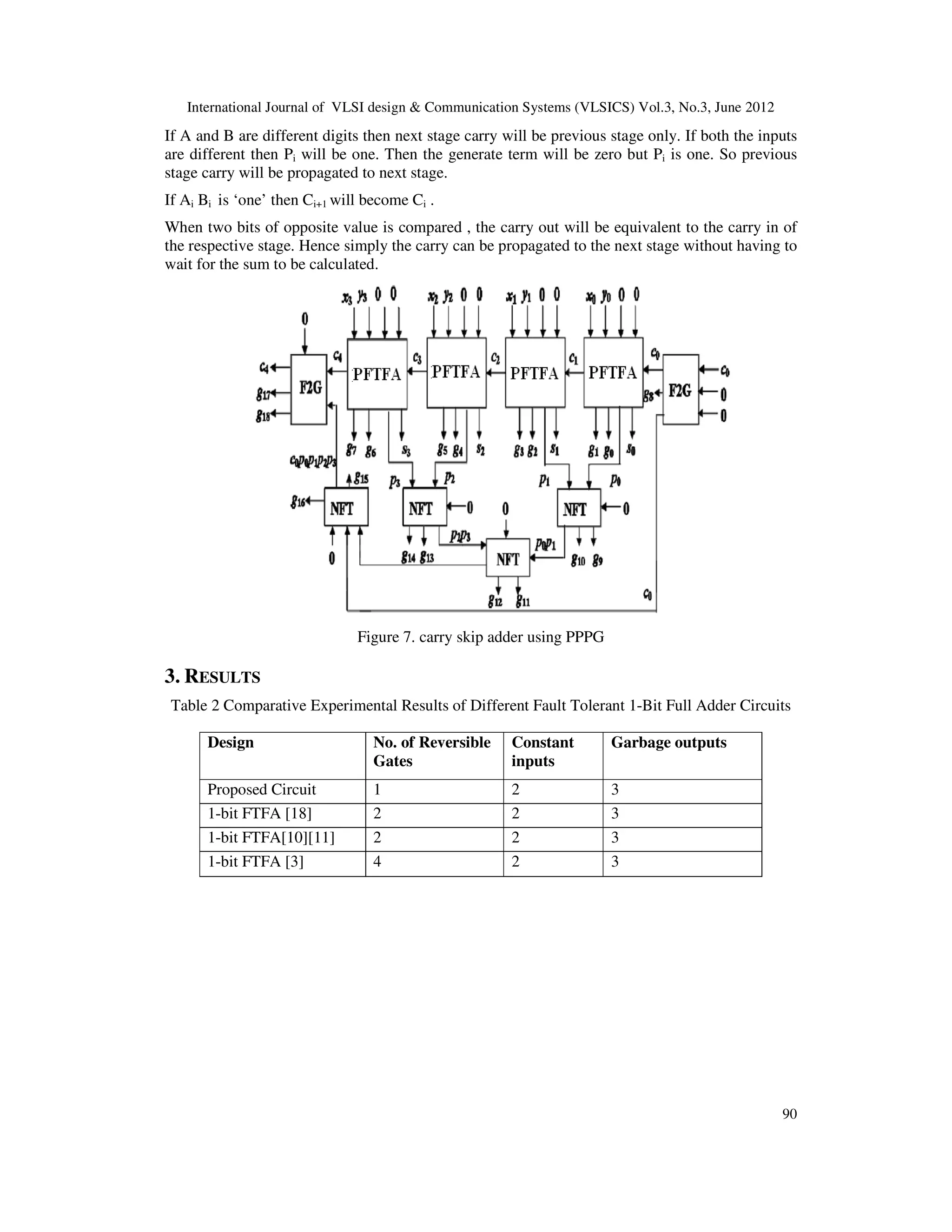 International Journal of VLSI design & Communication Systems (VLSICS) Vol.3, No.3, June 2012 90 If A and B are different digits then next stage carry will be previous stage only. If both the inputs are different then Pi will be one. Then the generate term will be zero but Pi is one. So previous stage carry will be propagated to next stage. If Ai Bi is ‘one’ then Ci+1 will become Ci . When two bits of opposite value is compared , the carry out will be equivalent to the carry in of the respective stage. Hence simply the carry can be propagated to the next stage without having to wait for the sum to be calculated. Figure 7. carry skip adder using PPPG 3. RESULTS Table 2 Comparative Experimental Results of Different Fault Tolerant 1-Bit Full Adder Circuits Design No. of Reversible Gates Constant inputs Garbage outputs Proposed Circuit 1 2 3 1-bit FTFA [18] 2 2 3 1-bit FTFA[10][11] 2 2 3 1-bit FTFA [3] 4 2 3 