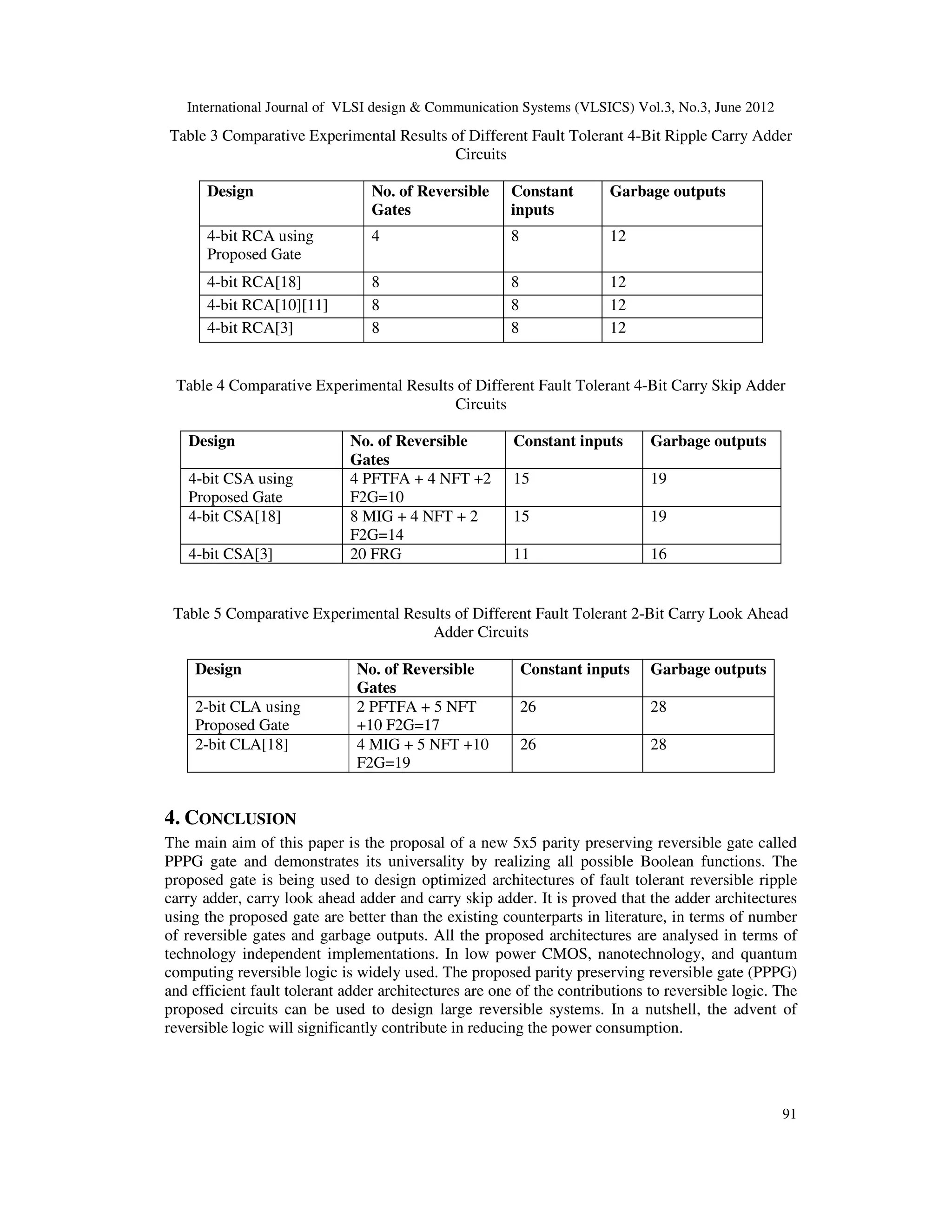 International Journal of VLSI design & Communication Systems (VLSICS) Vol.3, No.3, June 2012 91 Table 3 Comparative Experimental Results of Different Fault Tolerant 4-Bit Ripple Carry Adder Circuits Design No. of Reversible Gates Constant inputs Garbage outputs 4-bit RCA using Proposed Gate 4 8 12 4-bit RCA[18] 8 8 12 4-bit RCA[10][11] 8 8 12 4-bit RCA[3] 8 8 12 Table 4 Comparative Experimental Results of Different Fault Tolerant 4-Bit Carry Skip Adder Circuits Design No. of Reversible Gates Constant inputs Garbage outputs 4-bit CSA using Proposed Gate 4 PFTFA + 4 NFT +2 F2G=10 15 19 4-bit CSA[18] 8 MIG + 4 NFT + 2 F2G=14 15 19 4-bit CSA[3] 20 FRG 11 16 Table 5 Comparative Experimental Results of Different Fault Tolerant 2-Bit Carry Look Ahead Adder Circuits Design No. of Reversible Gates Constant inputs Garbage outputs 2-bit CLA using Proposed Gate 2 PFTFA + 5 NFT +10 F2G=17 26 28 2-bit CLA[18] 4 MIG + 5 NFT +10 F2G=19 26 28 4. CONCLUSION The main aim of this paper is the proposal of a new 5x5 parity preserving reversible gate called PPPG gate and demonstrates its universality by realizing all possible Boolean functions. The proposed gate is being used to design optimized architectures of fault tolerant reversible ripple carry adder, carry look ahead adder and carry skip adder. It is proved that the adder architectures using the proposed gate are better than the existing counterparts in literature, in terms of number of reversible gates and garbage outputs. All the proposed architectures are analysed in terms of technology independent implementations. In low power CMOS, nanotechnology, and quantum computing reversible logic is widely used. The proposed parity preserving reversible gate (PPPG) and efficient fault tolerant adder architectures are one of the contributions to reversible logic. The proposed circuits can be used to design large reversible systems. In a nutshell, the advent of reversible logic will significantly contribute in reducing the power consumption. 