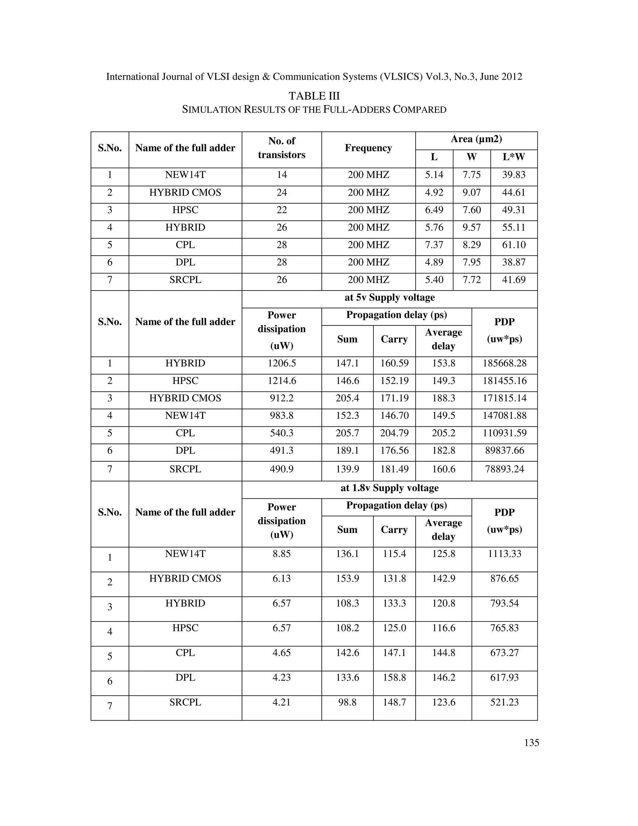 International Journal of VLSI design & Communication Systems (VLSICS) Vol.3, No.3, June 2012
135
TABLE III
SIMULATION RESULTS OF THE FULL-ADDERS COMPARED
S.No. Name of the full adder
No. of
transistors
Frequency
Area (µm2)
L W L*W
1 NEW14T 14 200 MHZ 5.14 7.75 39.83
2 HYBRID CMOS 24 200 MHZ 4.92 9.07 44.61
3 HPSC 22 200 MHZ 6.49 7.60 49.31
4 HYBRID 26 200 MHZ 5.76 9.57 55.11
5 CPL 28 200 MHZ 7.37 8.29 61.10
6 DPL 28 200 MHZ 4.89 7.95 38.87
7 SRCPL 26 200 MHZ 5.40 7.72 41.69
S.No. Name of the full adder
at 5v Supply voltage
Power
dissipation
(uW)
Propagation delay (ps)
PDP
(uw*ps)Sum Carry
Average
delay
1 HYBRID 1206.5 147.1 160.59 153.8 185668.28
2 HPSC 1214.6 146.6 152.19 149.3 181455.16
3 HYBRID CMOS 912.2 205.4 171.19 188.3 171815.14
4 NEW14T 983.8 152.3 146.70 149.5 147081.88
5 CPL 540.3 205.7 204.79 205.2 110931.59
6 DPL 491.3 189.1 176.56 182.8 89837.66
7 SRCPL 490.9 139.9 181.49 160.6 78893.24
S.No. Name of the full adder
at 1.8v Supply voltage
Power
dissipation
(uW)
Propagation delay (ps)
PDP
(uw*ps)Sum Carry
Average
delay
1 NEW14T 8.85 136.1 115.4 125.8 1113.33
2 HYBRID CMOS 6.13 153.9 131.8 142.9 876.65
3 HYBRID 6.57 108.3 133.3 120.8 793.54
4 HPSC 6.57 108.2 125.0 116.6 765.83
5 CPL 4.65 142.6 147.1 144.8 673.27
6 DPL 4.23 133.6 158.8 146.2 617.93
7 SRCPL 4.21 98.8 148.7 123.6 521.23
 