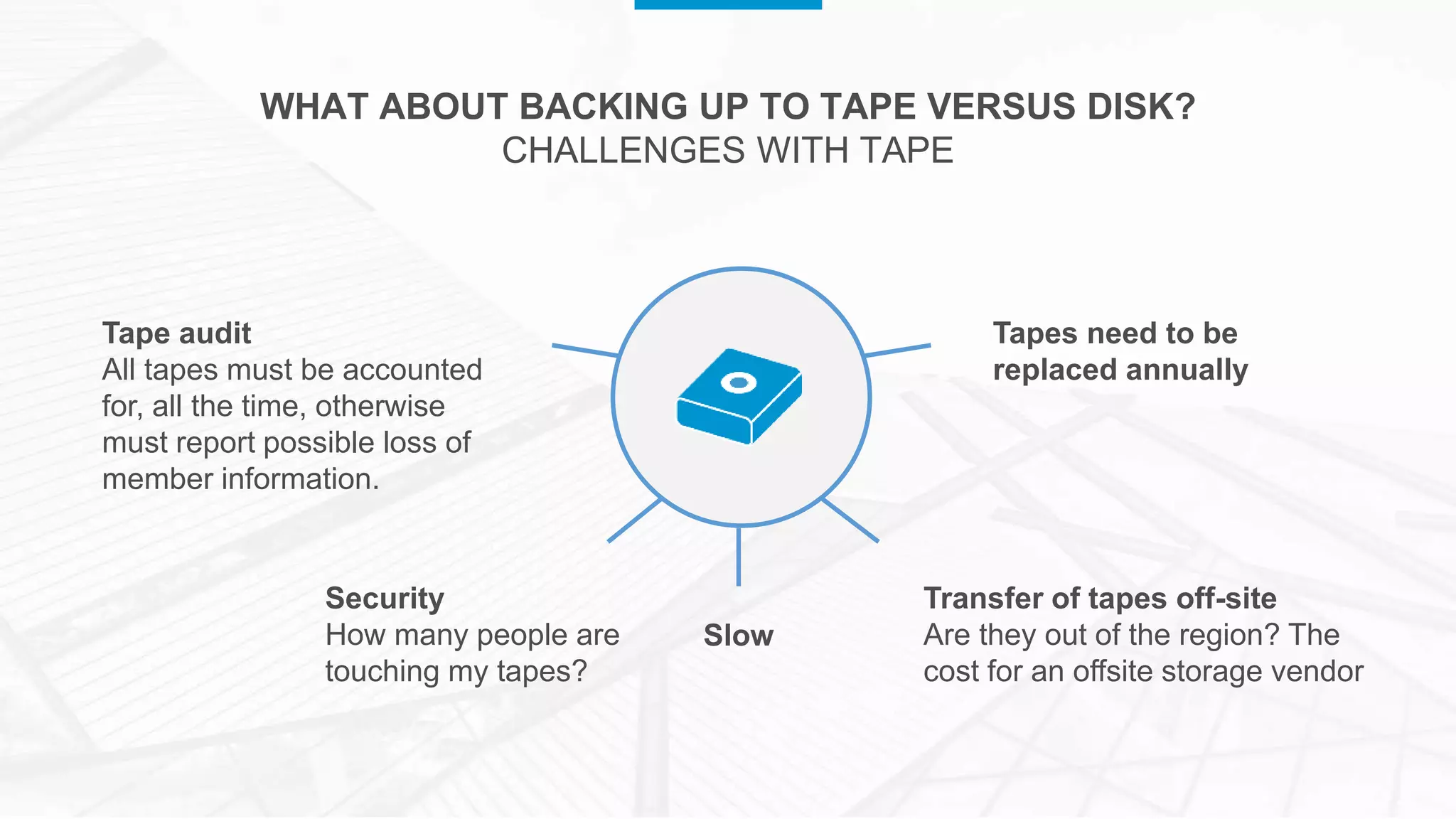 Slow
WHAT ABOUT BACKING UP TO TAPE VERSUS DISK?
CHALLENGES WITH TAPE
Tapes need to be
replaced annually
Transfer of tapes off-site
Are they out of the region? The
cost for an offsite storage vendor
Security
How many people are
touching my tapes?
Tape audit
All tapes must be accounted
for, all the time, otherwise
must report possible loss of
member information.
 
