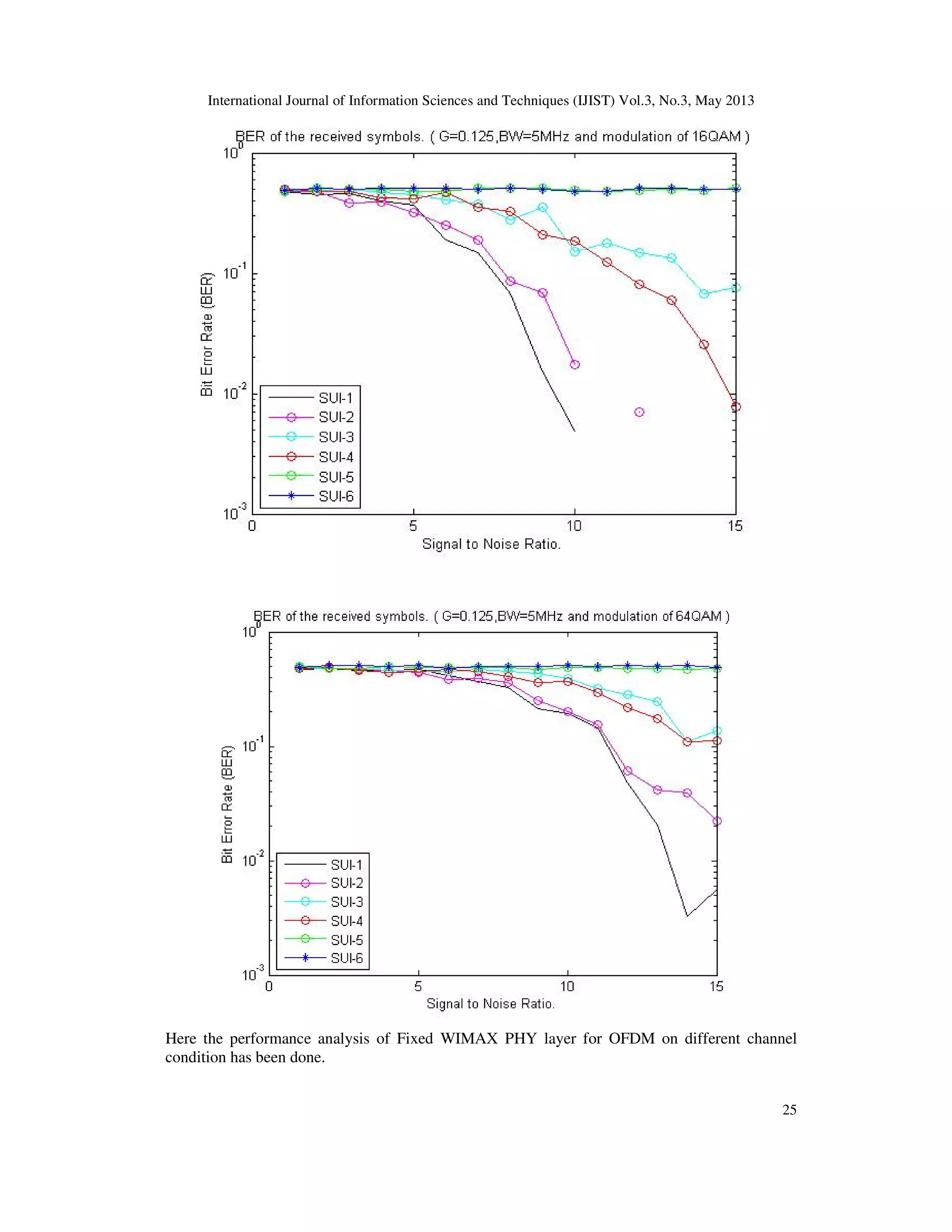 International Journal of Information Sciences and Techniques (IJIST) Vol.3, No.3, May 2013
25
Here the performance analysis of Fixed WIMAX PHY layer for OFDM on different channel
condition has been done.
 