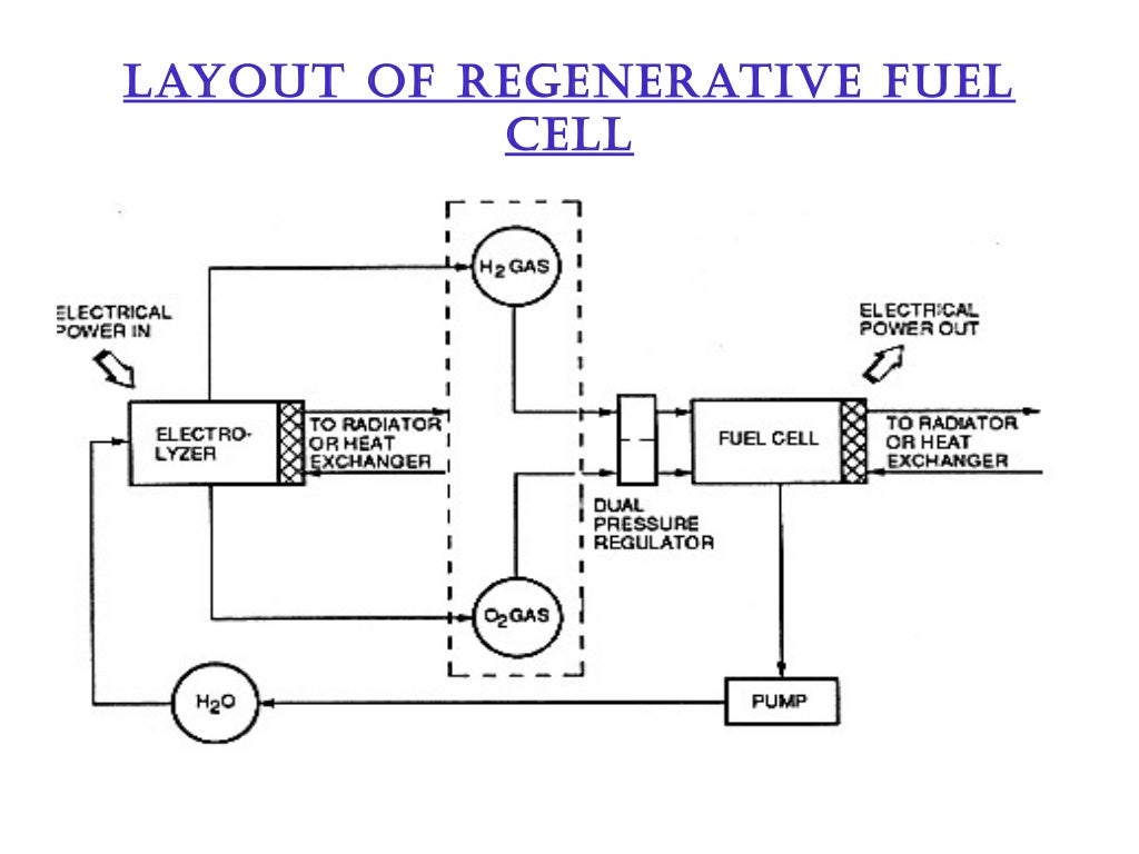 presentation on NANOTECH REGENERATIVE FUEL CELL