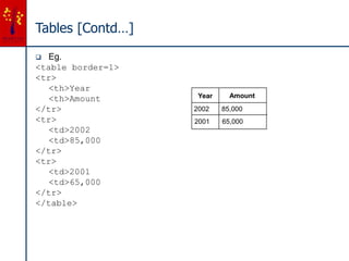 Tables [Contd…]
 Eg.
<table border=1>
<tr>
<th>Year
<th>Amount
</tr>
<tr>
<td>2002
<td>85,000
</tr>
<tr>
<td>2001
<td>65,000
</tr>
</table>
Year Amount
2002
2001
85,000
65,000
 