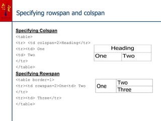 Specifying rowspan and colspan
Specifying Colspan
<table>
<tr> <td colspan=2>Heading</tr>
<tr><td> One
<td> Two
</tr>
</table>
Specifying Rowspan
<table border=1>
<tr><td rowspan=2>One<td> Two
</tr>
<tr><td> Three</tr>
</table>
Heading
One Two
Two
One
Three
 