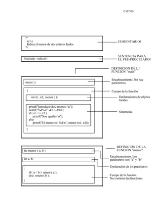 C.07.05




 /*
  ej1.c                                                          COMENTARIOS
  Indica el menor de dos enteros leidos
 */

                                                                 SENTENCIA PARA
#include <stdio.h>                                               EL PRE-PROCESADOR

                                                            DEFINICION DE LA
                                                            FUNCION "main"

                                                            Encabezamiento. No hay
 main ( )                                                   parámetros

    {                                                       Cuerpo de la función
          int n1, n2, menor ( );                                  Declaraciones de objetos
                                                                  locales

        printf("Introducir dos enteros: n");
        scanf("%d%d", &n1, &n2);
        if ( n1 == n2 )                                           Sentencias
            printf("Son iguales n");
        else
            printf("El menor es: %dn", menor (n1, n2));

    }




                                                                DEFINICION DE LA
int menor ( a, b )                                              FUNCION "menor"

                                                           Encabezamiento. Los
int a, b;                                                  parámetros son "a" y "b"

                                                           Declaración de los paráme
                                                                                   tros
{
        if ( a < b ) return ( a );
        else return ( b );                                 Cuerpo de la función.
                                                           No contiene declaraciones
}
 