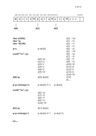C.09.16



  s[0] s[1] s[2] s[3] s[4] s[5] s[6] s[7] s[8] s[9] s[10] s[11] . . . . . . . .   . . . . . . s[1024]

  m       o   s   c    a 0       g    a     t    o 0 o          c     a 0



 d[0]                           d[1]                       d[2]



char s[1024];                                                               s[0] ='m'
char *p;                                                                    s[1] ='o'
char *d[128];                                                               s[2] ='s'
                                                                            s[3] ='c'
p=s;                               p=&s[0]                                  s[4] ='a'
                                                                            s[5] ='0'
scanf("%s", p);                                                             s[6] ='g'
                                                                            s[7] ='a'
                                   s[0]='m'                                 s[8] ='t'
                                   s[1]='o'                                 s[9] ='o'
                                   s[2]='s'                                 s[10]='0'
                                   s[3]='c'                                 s[11]='o'
                                   s[4]='a'                                 s[12]='c'
                                   s[5]='0'                                s[13]='a'
                                                                            s[14]='0'
d[0]=p;                            d[0]=&s[0]                               s[15]
                                                                            etc....

p=p+strlen(p)+1;                   p=&s[0]+5+1             p=&s[6]

scanf("%s", p);
                                   s[6] ='g'
                                   s[7] ='a'
                                   s[8] ='t'
                                   s[9] ='o'
                                   s[10]='0'

d[1]=p;                            d[1]=&s[6]

p=p+strlen(p)+1                    p=&s[6]+4+1             p=&s[11]


etc....
 
