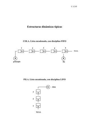 C.12.05




                    Estructuras dinámicas típicas




                COLA. Lista encadenada, con disciplina FIFO


            1           2           3          4              5
                                                                     NULL




principio                                               fin




                PILA. Lista encadenada, con disciplina LIFO


                                             cima

                         3


                         2


                         1


                             NULL
 