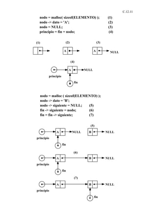 C.12.11
  nodo = malloc( sizeof(ELEMENTO) );                      (1)
  nodo -> dato = 'A';                                     (2)
  nodo = NULL;                                            (3)
  principio = fin = nodo;                                  (4)

(1)                      (2)                       (3)

                        A                      A           NULL

                               (4)

                             A          NULL
           principio
                                 fin



      nodo = malloc ( sizeof(ELEMENTO) );
      nodo -> dato = 'B';
      nodo -> siguiente = NULL;   (5)
      fin -> siguiente = nodo;    (6)
      fin = fin -> siguiente;     (7)

                                           (5)
                A                NULL     B              NULL
principio

                       fin

                                 (6)
                A                         B              NULL
principio
                       fin

                                 (7)

                A                         B              NULL
principio
                                               fin
 