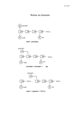 C.12.16




                   Retirar un elemento



     principio


                                             NULL


     nodo                         fin

            nodo = principio;



principio




                                                NULL

                                       fin
        nodo

            principio = principio ->         sig;



               principio




              NULL                                        NULL


       nodo                                         fin

            nodo -> siguiente = NULL;
 