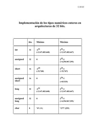 C.05.03




      Implementación de los tipos numéricos enteros en
                 arquitecturas de 32 bits.




             Bits   Mínimo             Máximo


int          32     -231               231-1
                    (-2.147.483.648)   (+2.147.483.647)


unsigned     32     0                  232-1
                                       (+4.294.967.295)


short        16     -215               215-1
                    (-32.768)          (+32.767)


unsigned     16     0                  216-1
short                                  (+65.535)


long         32     -231               231-1
                    (-2.147.483.648)   (+2.147.483.647)


unsigned     32     0                  232-1
long                                   (+4.294.967.295)


char         8      '0' ( 0 )         '377' (255)
 