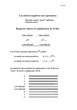 C.05.05




           Los enteros negativos son expresiones
                     Operador unario "menos" aplicado a
                     constante entera


       Rango de valores en arquitectura de 32 bits

              Valor mínimo          Valor máximo

                     -231                231 - 1

              -2.147.483.648           2.147.483.647


Con 32 bits se pueden representar 2 32 estados:

    La mitad, son enteros positivos:       0, 1, 2, ..., 2 31-1

    La mitad, son enteros negativos:       -1, -2, . . ., -2 31


Se maneja la representación de complemento a 2 de 32 bits con
"bytes" de 8 bits y codificación ASCII.

                 0       00000000000000000000000000000000
                 1       00000000000000000000000000000001
                 2       00000000000000000000000000000010
                 5       00000000000000000000000000000101
     2.147.483.647       01111111111111111111111111111111
    -2.147.483.648       10000000000000000000000000000000
                -5       11111111111111111111111111111011
                -2       11111111111111111111111111111110
                -1       11111111111111111111111111111111
 
