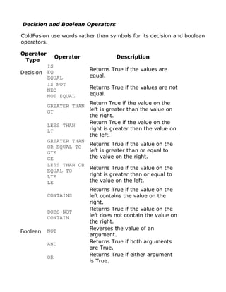 Decision and Boolean Operators

ColdFusion use words rather than symbols for its decision and boolean
operators.

Operator
                Operator             Description
 Type
         IS
                           Returns True if the values are
Decision EQ
         EQUAL             equal.
         IS NOT
         NEQ               Returns True if the values are not
         NOT EQUAL         equal.
                           Return True if the value on the
           GREATER THAN
           GT              left is greater than the value on
                           the right.
                           Return True if the value on the
           LESS THAN
           LT              right is greater than the value on
                           the left.
           GREATER THAN
                           Returns True if the value on the
           OR EQUAL TO
           GTE             left is greater than or equal to
           GE              the value on the right.
           LESS THAN OR
                           Returns True if the value on the
           EQUAL TO
           LTE             right is greater than or equal to
           LE              the value on the left.
                           Returns True if the value on the
           CONTAINS        left contains the value on the
                           right.
                           Returns True if the value on the
           DOES NOT
           CONTAIN         left does not contain the value on
                           the right.
                           Reverses the value of an
Boolean    NOT
                           argument.
           AND             Returns True if both arguments
                           are True.
           OR              Returns True if either argument
                           is True.
 