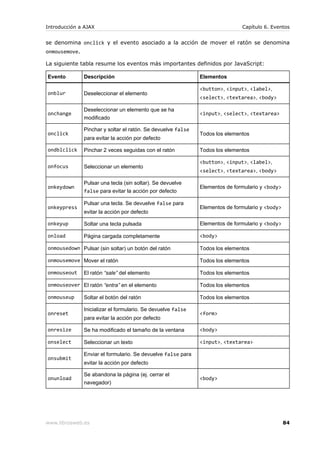 Introducción a AJAX                                                           Capítulo 6. Eventos


se denomina onclick y el evento asociado a la acción de mover el ratón se denomina
onmousemove.

La siguiente tabla resume los eventos más importantes definidos por JavaScript:

Evento         Descripción                                    Elementos

                                                              <button>, <input>, <label>,
onblur         Deseleccionar el elemento
                                                              <select>, <textarea>, <body>

               Deseleccionar un elemento que se ha
onchange                                                      <input>, <select>, <textarea>
               modificado

               Pinchar y soltar el ratón. Se devuelve false
onclick                                                       Todos los elementos
               para evitar la acción por defecto

ondblclick     Pinchar 2 veces seguidas con el ratón          Todos los elementos

                                                              <button>, <input>, <label>,
onfocus        Seleccionar un elemento
                                                              <select>, <textarea>, <body>

               Pulsar una tecla (sin soltar). Se devuelve
onkeydown                                                     Elementos de formulario y <body>
               false para evitar la acción por defecto

               Pulsar una tecla. Se devuelve false para
onkeypress                                                    Elementos de formulario y <body>
               evitar la acción por defecto

onkeyup        Soltar una tecla pulsada                       Elementos de formulario y <body>

onload         Página cargada completamente                   <body>

onmousedown Pulsar (sin soltar) un botón del ratón            Todos los elementos

onmousemove Mover el ratón                                    Todos los elementos

onmouseout     El ratón “sale” del elemento                   Todos los elementos

onmouseover El ratón “entra” en el elemento                   Todos los elementos

onmouseup      Soltar el botón del ratón                      Todos los elementos

               Inicializar el formulario. Se devuelve false
onreset                                                       <form>
               para evitar la acción por defecto

onresize       Se ha modificado el tamaño de la ventana       <body>

onselect       Seleccionar un texto                           <input>, <textarea>

               Enviar el formulario. Se devuelve false para
onsubmit
               evitar la acción por defecto

               Se abandona la página (ej. cerrar el
onunload                                                      <body>
               navegador)




www.librosweb.es                                                                                 84
 