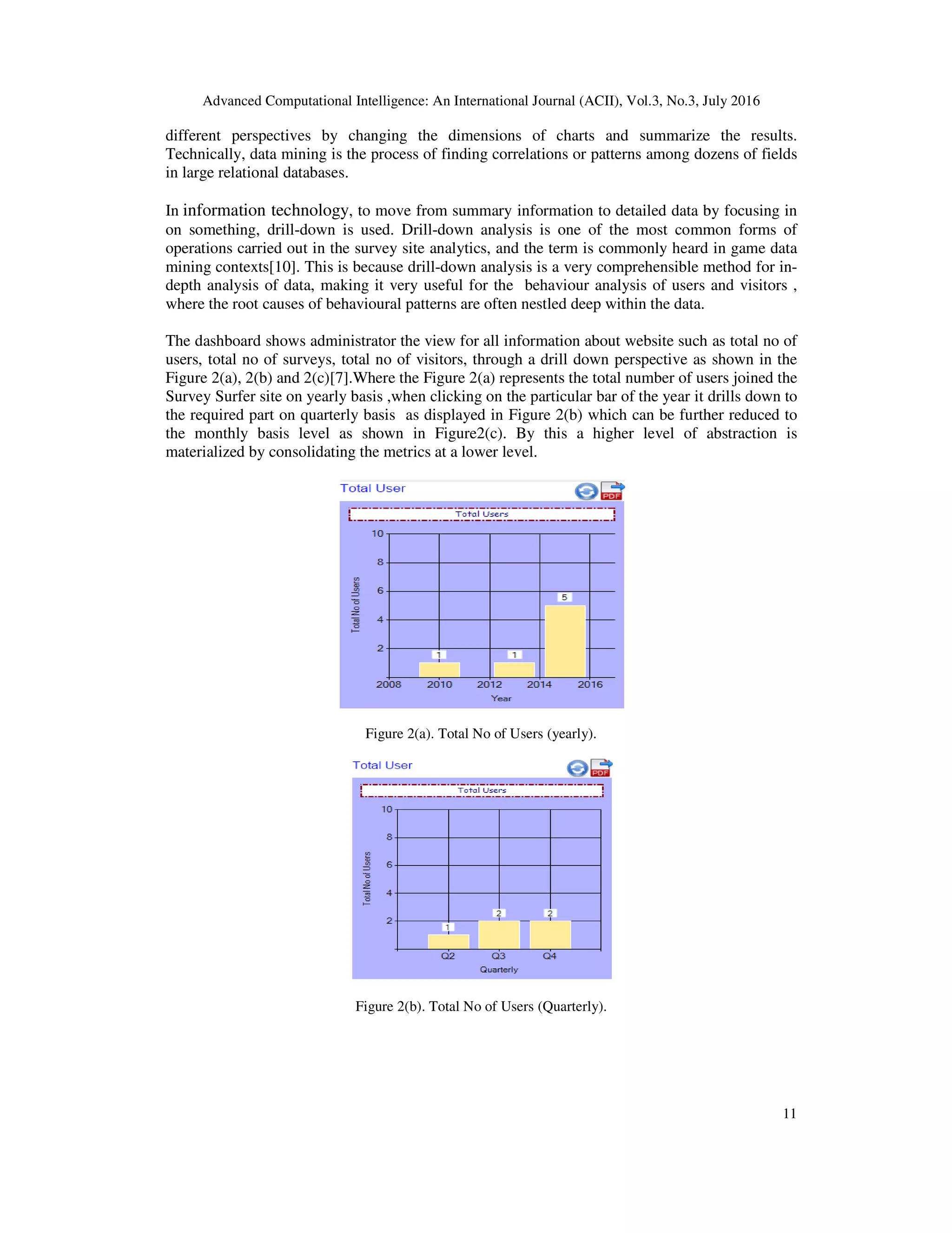 Advanced Computational Intelligence: An International Journal (ACII), Vol. different perspectives by changing the dimensions of charts Technically, data mining is the process of finding correlations or patterns among dozens o in large relational databases. In information technology, to move from summary information to detailed data by focusing in on something, drill-down is used. Drill operations carried out in the survey site analytics, and the term is commonly heard in game data mining contexts[10]. This is because drill depth analysis of data, making it very useful for the behaviour analysis of users and visito where the root causes of behavioural patterns are often nestled deep within the data. The dashboard shows administrator the view for all information about website such as total no of users, total no of surveys, total no of visitor Figure 2(a), 2(b) and 2(c)[7].Where the F Survey Surfer site on yearly basis ,when the required part on quarterly basis as displayed the monthly basis level as shown in Fig materialized by consolidating the metrics at a lower level. Figure 2(a). Total No of Figure 2( Advanced Computational Intelligence: An International Journal (ACII), Vol.3, No.3, July 2016 by changing the dimensions of charts and summarize the results Technically, data mining is the process of finding correlations or patterns among dozens o , to move from summary information to detailed data by focusing in down is used. Drill-down analysis is one of the most common forms of survey site analytics, and the term is commonly heard in game data . This is because drill-down analysis is a very comprehensible method for in depth analysis of data, making it very useful for the behaviour analysis of users and visito where the root causes of behavioural patterns are often nestled deep within the data. The dashboard shows administrator the view for all information about website such as total no of users, total no of surveys, total no of visitors, through a drill down perspective as shown in the .Where the Figure 2(a) represents the total number of users joined the rfer site on yearly basis ,when clicking on the particular bar of the year it drills down to uarterly basis as displayed in Figure 2(b) which can be further the monthly basis level as shown in Figure2(c). By this a higher level of abstraction is materialized by consolidating the metrics at a lower level. Figure 2(a). Total No of Users (yearly). Figure 2(b). Total No of Users (Quarterly). , No.3, July 2016 11 ize the results. Technically, data mining is the process of finding correlations or patterns among dozens of fields , to move from summary information to detailed data by focusing in down analysis is one of the most common forms of survey site analytics, and the term is commonly heard in game data method for in- depth analysis of data, making it very useful for the behaviour analysis of users and visitors , The dashboard shows administrator the view for all information about website such as total no of own perspective as shown in the igure 2(a) represents the total number of users joined the clicking on the particular bar of the year it drills down to 2(b) which can be further reduced to 2(c). By this a higher level of abstraction is 
