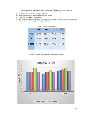 International Journal of Computer- Aided Technologies (IJCAx) Vol.3, No. 2/3, July 2016
25
M1: Code demonstrates how to get input from user.
M2: This is too dirty place. Please clean otherwise wash it.
M3: I hate you idiot. I will kill you idiot.
M4: The Indian Mujahideen claimed responsibility for the Jaipur bombings through an email sent
to Indian media and declared open war against India.
TABLE I: Classification Accuracy
Figure2. Graphical representation of classification accuracy
M1 M2 M3 M4
SVM 58.93 61.24 74.49 58.93
LR 55.24 60.2 65.48 58.93
MILR 64.73 68.75 73.33 64.58
 