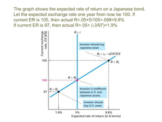 The graph shows the expected rate of return on a Japanese bond.
Let the expected exchange rate one year from now be 100. If
current ER is 105, then actual R=.05+5/105=.098=9.8%
If current ER is 97, then actual R=.05+ (-3/97)=1.9%
 
