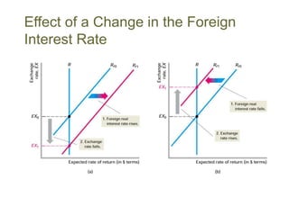 Effect of a Change in the Foreign
Interest Rate
 