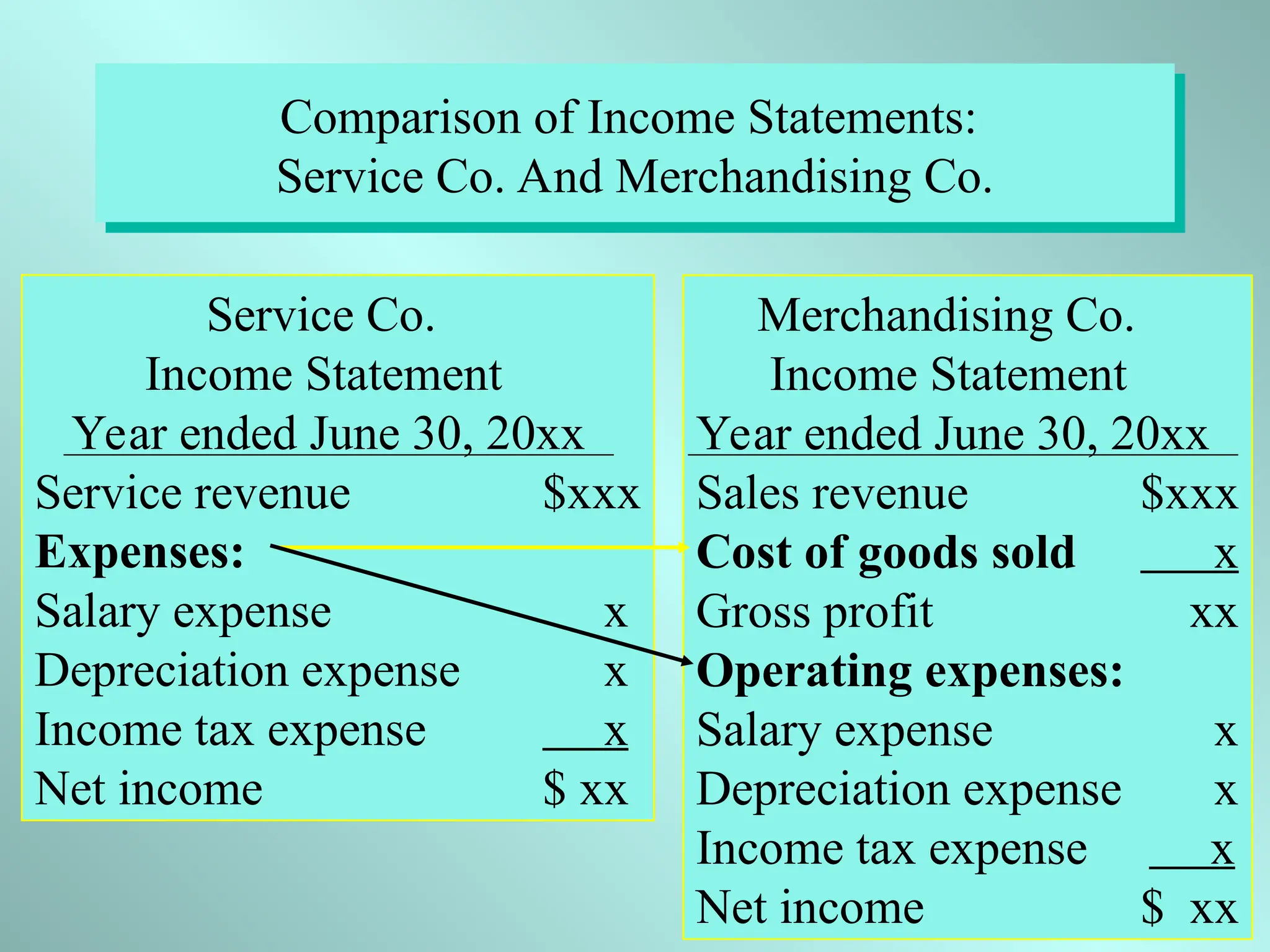 Accounting for merchandising business and fundamental accounting | PPT