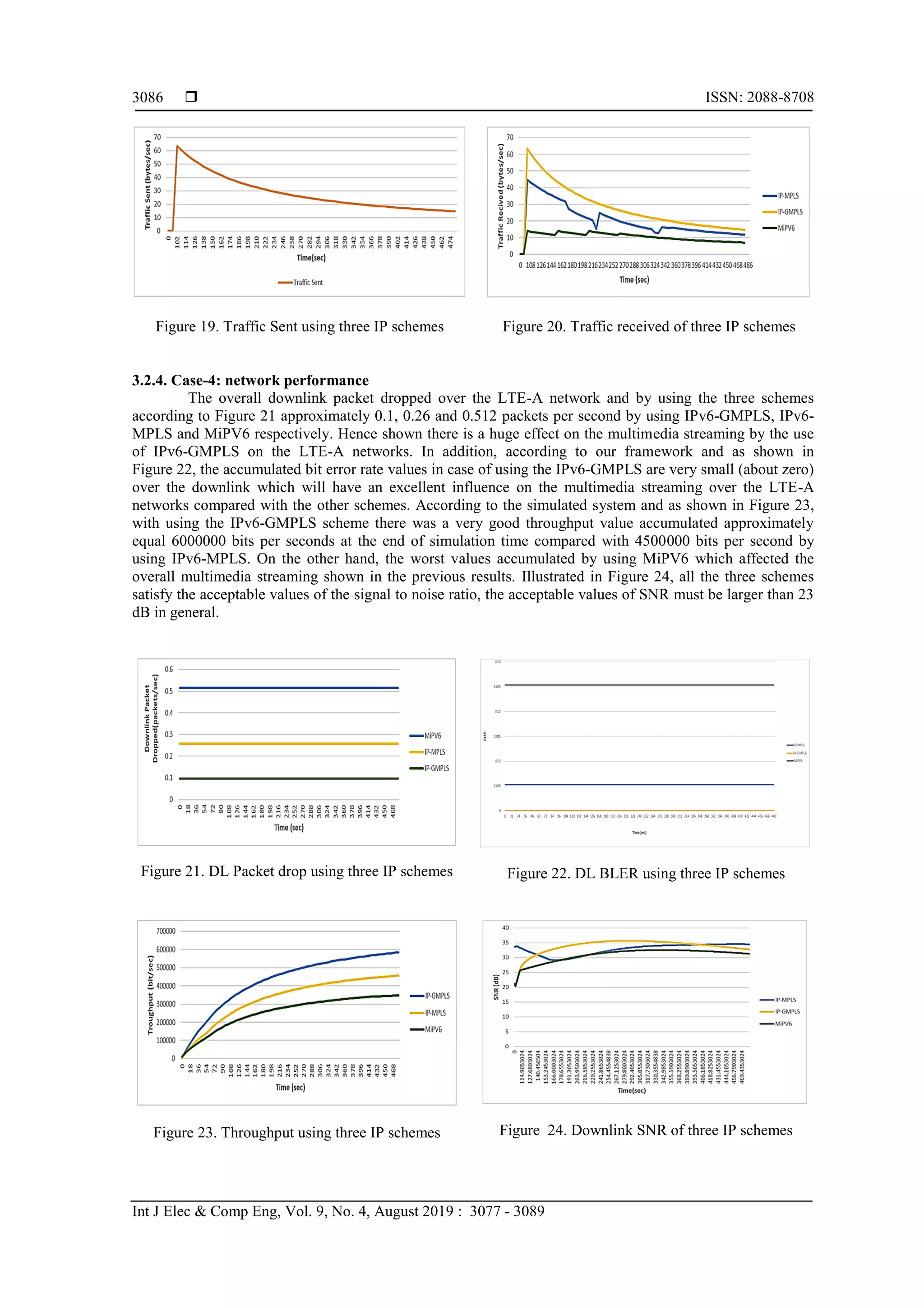  ISSN: 2088-8708
Int J Elec & Comp Eng, Vol. 9, No. 4, August 2019 : 3077 - 3089
3086
Figure 19. Traffic Sent using three IP schemes Figure 20. Traffic received of three IP schemes
3.2.4. Case-4: network performance
The overall downlink packet dropped over the LTE-A network and by using the three schemes
according to Figure 21 approximately 0.1, 0.26 and 0.512 packets per second by using IPv6-GMPLS, IPv6-
MPLS and MiPV6 respectively. Hence shown there is a huge effect on the multimedia streaming by the use
of IPv6-GMPLS on the LTE-A networks. In addition, according to our framework and as shown in
Figure 22, the accumulated bit error rate values in case of using the IPv6-GMPLS are very small (about zero)
over the downlink which will have an excellent influence on the multimedia streaming over the LTE-A
networks compared with the other schemes. According to the simulated system and as shown in Figure 23,
with using the IPv6-GMPLS scheme there was a very good throughput value accumulated approximately
equal 6000000 bits per seconds at the end of simulation time compared with 4500000 bits per second by
using IPv6-MPLS. On the other hand, the worst values accumulated by using MiPV6 which affected the
overall multimedia streaming shown in the previous results. Illustrated in Figure 24, all the three schemes
satisfy the acceptable values of the signal to noise ratio, the acceptable values of SNR must be larger than 23
dB in general.
Figure 21. DL Packet drop using three IP schemes Figure 22. DL BLER using three IP schemes
Figure 23. Throughput using three IP schemes Figure 24. Downlink SNR of three IP schemes
 