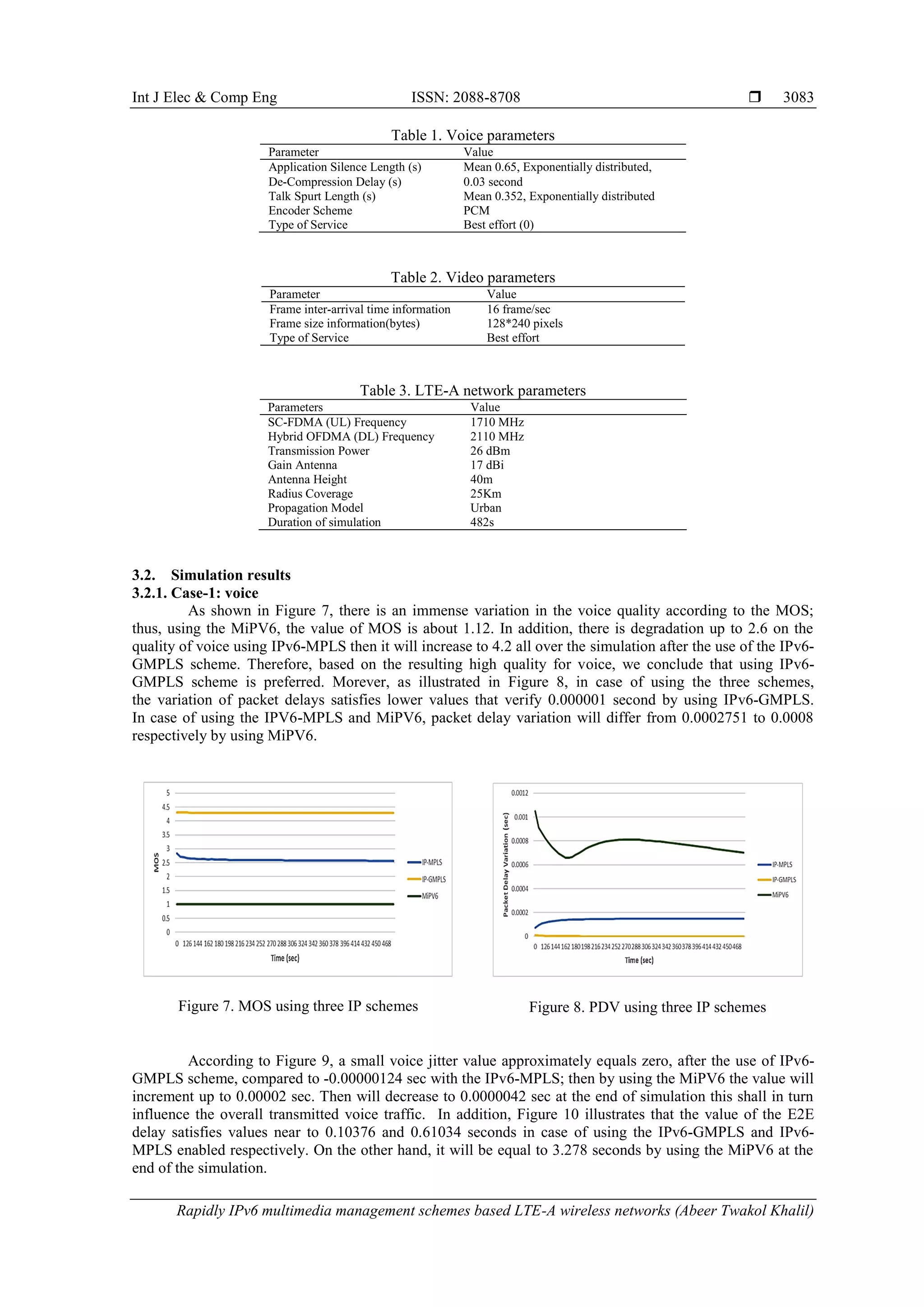 Int J Elec & Comp Eng ISSN: 2088-8708 
Rapidly IPv6 multimedia management schemes based LTE-A wireless networks (Abeer Twakol Khalil)
3083
Table 1. Voice parameters
Parameter Value
Application Silence Length (s) Mean 0.65, Exponentially distributed,
De-Compression Delay (s) 0.03 second
Talk Spurt Length (s) Mean 0.352, Exponentially distributed
Encoder Scheme PCM
Type of Service Best effort (0)
Table 2. Video parameters
Parameter Value
Frame inter-arrival time information 16 frame/sec
Frame size information(bytes) 128*240 pixels
Type of Service Best effort
Table 3. LTE-A network parameters
Parameters Value
SC-FDMA (UL) Frequency 1710 MHz
Hybrid OFDMA (DL) Frequency 2110 MHz
Transmission Power 26 dBm
Gain Antenna 17 dBi
Antenna Height 40m
Radius Coverage 25Km
Propagation Model Urban
Duration of simulation 482s
3.2. Simulation results
3.2.1. Case-1: voice
As shown in Figure 7, there is an immense variation in the voice quality according to the MOS;
thus, using the MiPV6, the value of MOS is about 1.12. In addition, there is degradation up to 2.6 on the
quality of voice using IPv6-MPLS then it will increase to 4.2 all over the simulation after the use of the IPv6-
GMPLS scheme. Therefore, based on the resulting high quality for voice, we conclude that using IPv6-
GMPLS scheme is preferred. Morever, as illustrated in Figure 8, in case of using the three schemes,
the variation of packet delays satisfies lower values that verify 0.000001 second by using IPv6-GMPLS.
In case of using the IPV6-MPLS and MiPV6, packet delay variation will differ from 0.0002751 to 0.0008
respectively by using MiPV6.
Figure 7. MOS using three IP schemes Figure 8. PDV using three IP schemes
According to Figure 9, a small voice jitter value approximately equals zero, after the use of IPv6-
GMPLS scheme, compared to -0.00000124 sec with the IPv6-MPLS; then by using the MiPV6 the value will
increment up to 0.00002 sec. Then will decrease to 0.0000042 sec at the end of simulation this shall in turn
influence the overall transmitted voice traffic. In addition, Figure 10 illustrates that the value of the E2E
delay satisfies values near to 0.10376 and 0.61034 seconds in case of using the IPv6-GMPLS and IPv6-
MPLS enabled respectively. On the other hand, it will be equal to 3.278 seconds by using the MiPV6 at the
end of the simulation.
 