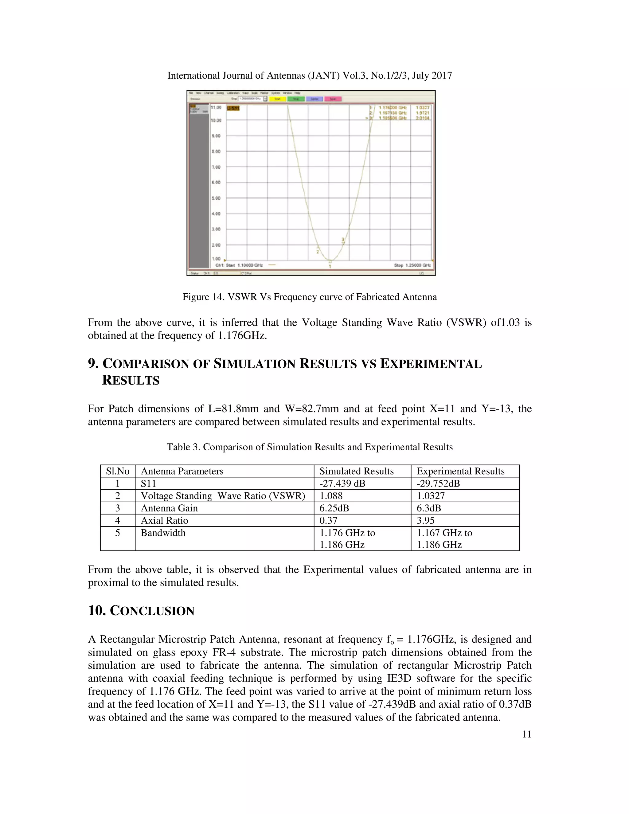 International Journal of Antennas (JANT) Vol.3, No.1/2/3, July 2017
11
Figure 14. VSWR Vs Frequency curve of Fabricated Antenna
From the above curve, it is inferred that the Voltage Standing Wave Ratio (VSWR) of1.03 is
obtained at the frequency of 1.176GHz.
9. COMPARISON OF SIMULATION RESULTS VS EXPERIMENTAL
RESULTS
For Patch dimensions of L=81.8mm and W=82.7mm and at feed point X=11 and Y=-13, the
antenna parameters are compared between simulated results and experimental results.
Table 3. Comparison of Simulation Results and Experimental Results
Sl.No Antenna Parameters Simulated Results Experimental Results
1 S11 -27.439 dB -29.752dB
2 Voltage Standing Wave Ratio (VSWR) 1.088 1.0327
3 Antenna Gain 6.25dB 6.3dB
4 Axial Ratio 0.37 3.95
5 Bandwidth 1.176 GHz to
1.186 GHz
1.167 GHz to
1.186 GHz
From the above table, it is observed that the Experimental values of fabricated antenna are in
proximal to the simulated results.
10. CONCLUSION
A Rectangular Microstrip Patch Antenna, resonant at frequency fo = 1.176GHz, is designed and
simulated on glass epoxy FR-4 substrate. The microstrip patch dimensions obtained from the
simulation are used to fabricate the antenna. The simulation of rectangular Microstrip Patch
antenna with coaxial feeding technique is performed by using IE3D software for the specific
frequency of 1.176 GHz. The feed point was varied to arrive at the point of minimum return loss
and at the feed location of X=11 and Y=-13, the S11 value of -27.439dB and axial ratio of 0.37dB
was obtained and the same was compared to the measured values of the fabricated antenna.
 