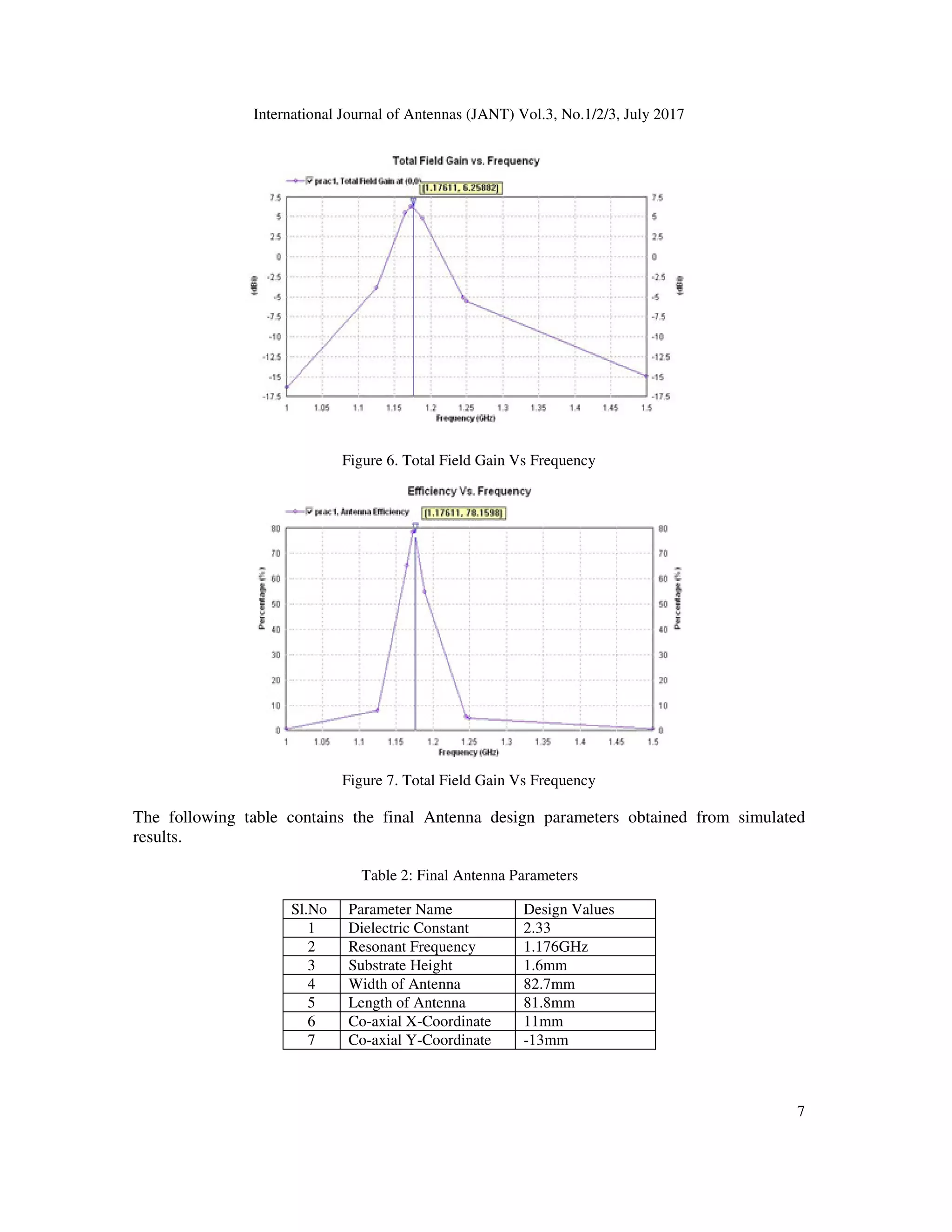 International Journal of Antennas (JANT) Vol.3, No.1/2/3, July 2017
7
Figure 6. Total Field Gain Vs Frequency
Figure 7. Total Field Gain Vs Frequency
The following table contains the final Antenna design parameters obtained from simulated
results.
Table 2: Final Antenna Parameters
Sl.No Parameter Name Design Values
1 Dielectric Constant 2.33
2 Resonant Frequency 1.176GHz
3 Substrate Height 1.6mm
4 Width of Antenna 82.7mm
5 Length of Antenna 81.8mm
6 Co-axial X-Coordinate 11mm
7 Co-axial Y-Coordinate -13mm
 