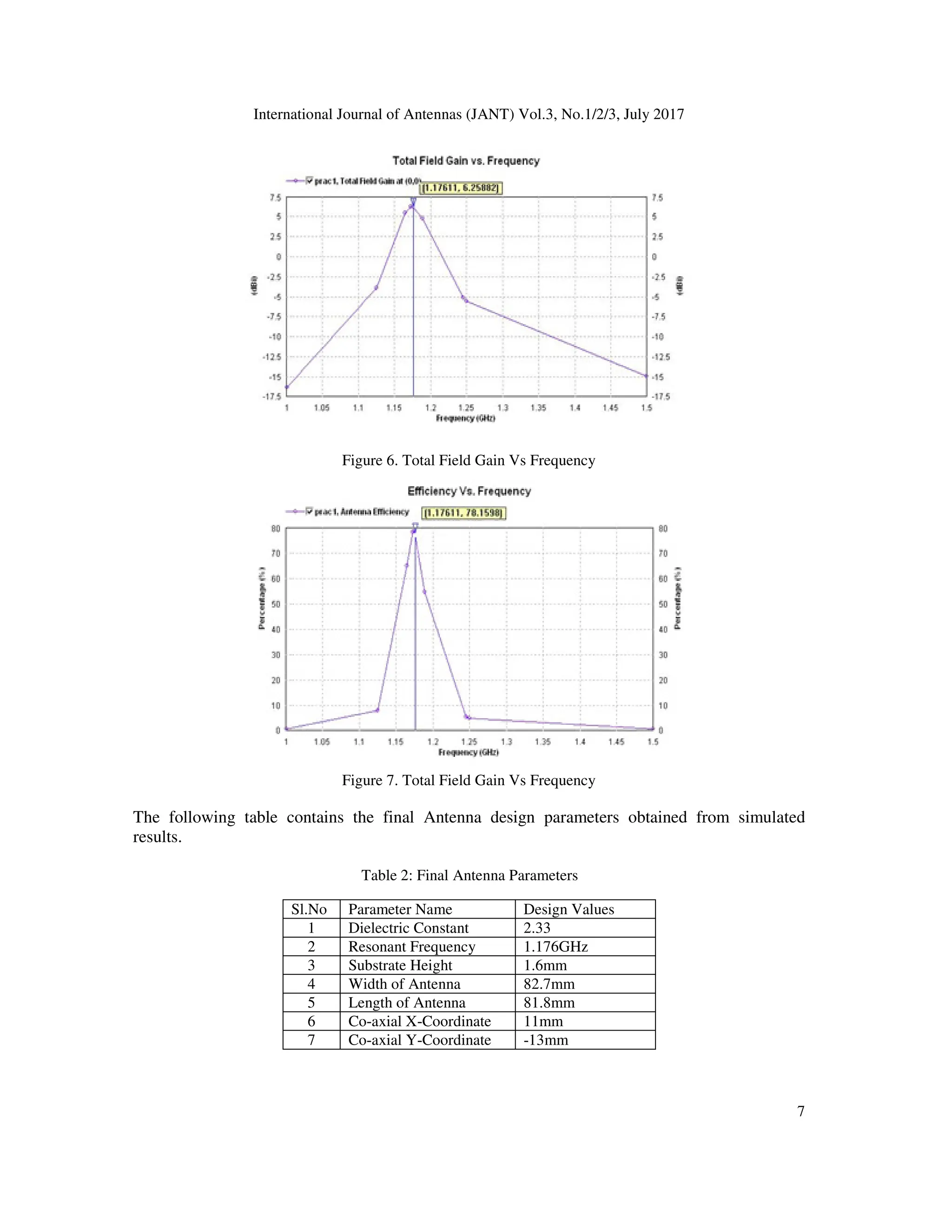 International Journal of Antennas (JANT) Vol.3, No.1/2/3, July 2017
7
Figure 6. Total Field Gain Vs Frequency
Figure 7. Total Field Gain Vs Frequency
The following table contains the final Antenna design parameters obtained from simulated
results.
Table 2: Final Antenna Parameters
Sl.No Parameter Name Design Values
1 Dielectric Constant 2.33
2 Resonant Frequency 1.176GHz
3 Substrate Height 1.6mm
4 Width of Antenna 82.7mm
5 Length of Antenna 81.8mm
6 Co-axial X-Coordinate 11mm
7 Co-axial Y-Coordinate -13mm
 