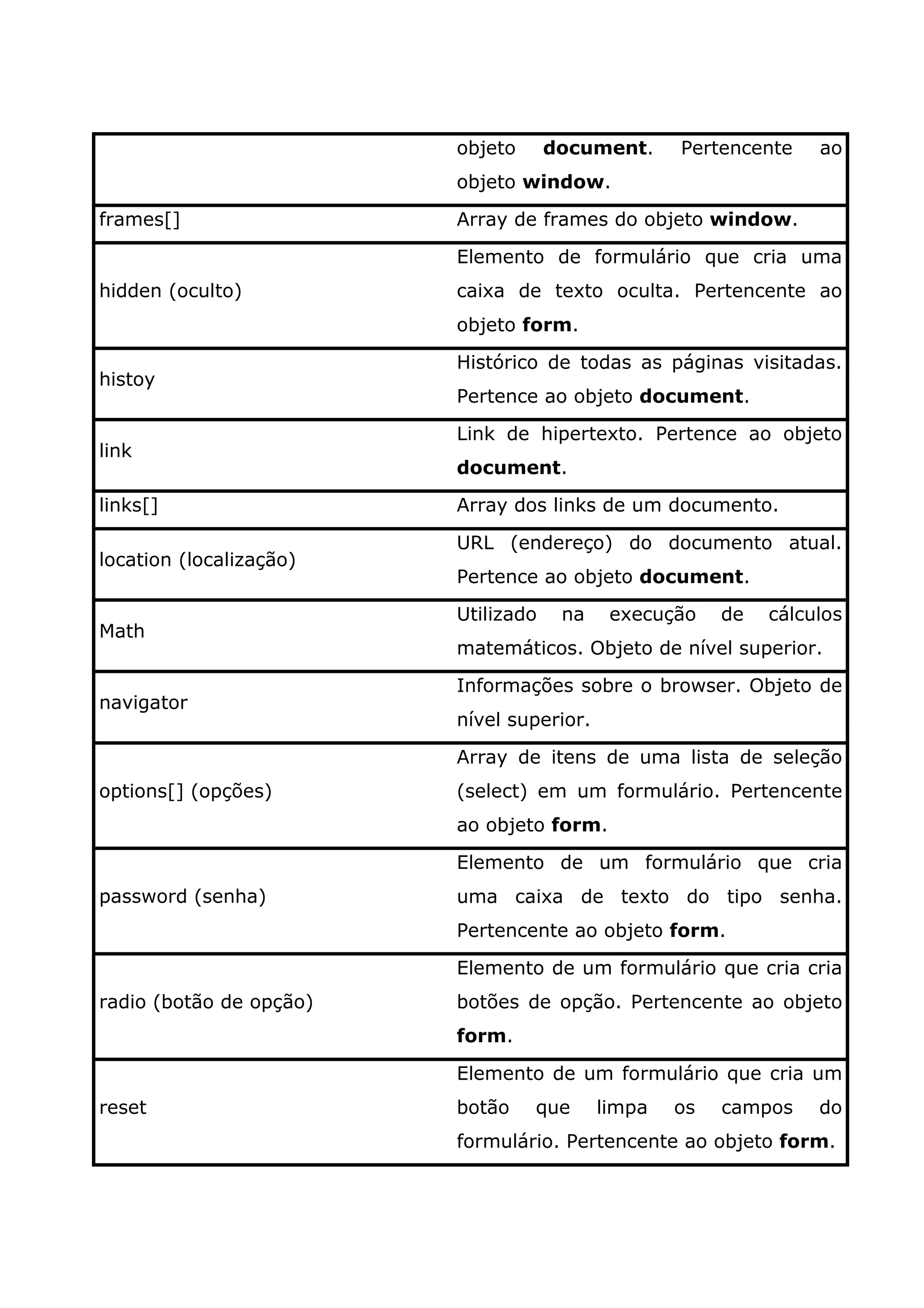 objeto document. Pertencente ao objeto window. frames[] Array de frames do objeto window. Elemento de formulário que cria uma hidden (oculto) caixa de texto oculta. Pertencente ao objeto form. Histórico de todas as páginas visitadas. histoy Pertence ao objeto document. Link de hipertexto. Pertence ao objeto link document. links[] Array dos links de um documento. URL (endereço) do documento atual. location (localização) Pertence ao objeto document. Utilizado na execução de cálculos Math matemáticos. Objeto de nível superior. Informações sobre o browser. Objeto de navigator nível superior. Array de itens de uma lista de seleção options[] (opções) (select) em um formulário. Pertencente ao objeto form. Elemento de um formulário que cria password (senha) uma caixa de texto do tipo senha. Pertencente ao objeto form. Elemento de um formulário que cria cria radio (botão de opção) botões de opção. Pertencente ao objeto form. Elemento de um formulário que cria um reset botão que limpa os campos do formulário. Pertencente ao objeto form. 