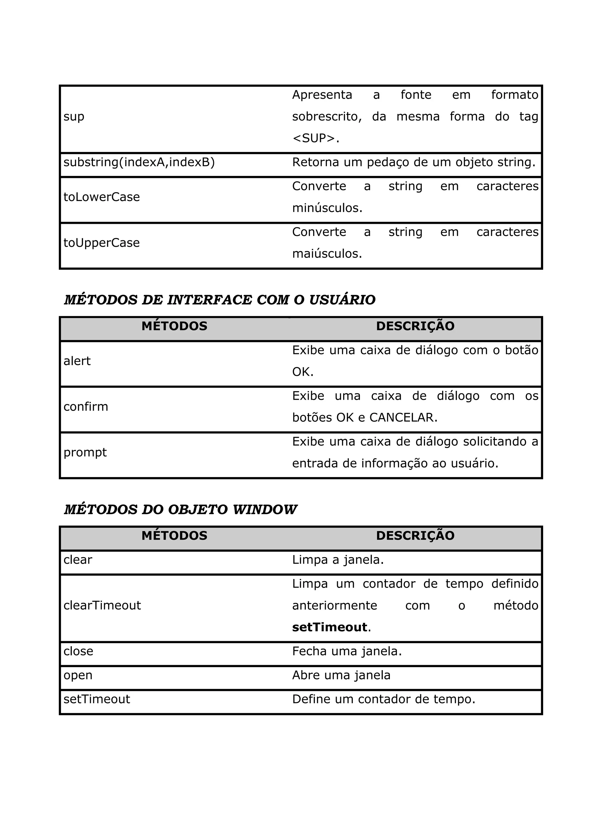 Apresenta a fonte em formato sup sobrescrito, da mesma forma do tag <SUP>. substring(indexA,indexB) Retorna um pedaço de um objeto string. Converte a string em caracteres toLowerCase minúsculos. Converte a string em caracteres toUpperCase maiúsculos. MÉTODOS DE INTERFACE COM O USUÁRIO MÉTODOS DESCRIÇÃO Exibe uma caixa de diálogo com o botão alert OK. Exibe uma caixa de diálogo com os confirm botões OK e CANCELAR. Exibe uma caixa de diálogo solicitando a prompt entrada de informação ao usuário. MÉTODOS DO OBJETO WINDOW MÉTODOS DESCRIÇÃO clear Limpa a janela. Limpa um contador de tempo definido clearTimeout anteriormente com o método setTimeout. close Fecha uma janela. open Abre uma janela setTimeout Define um contador de tempo. 