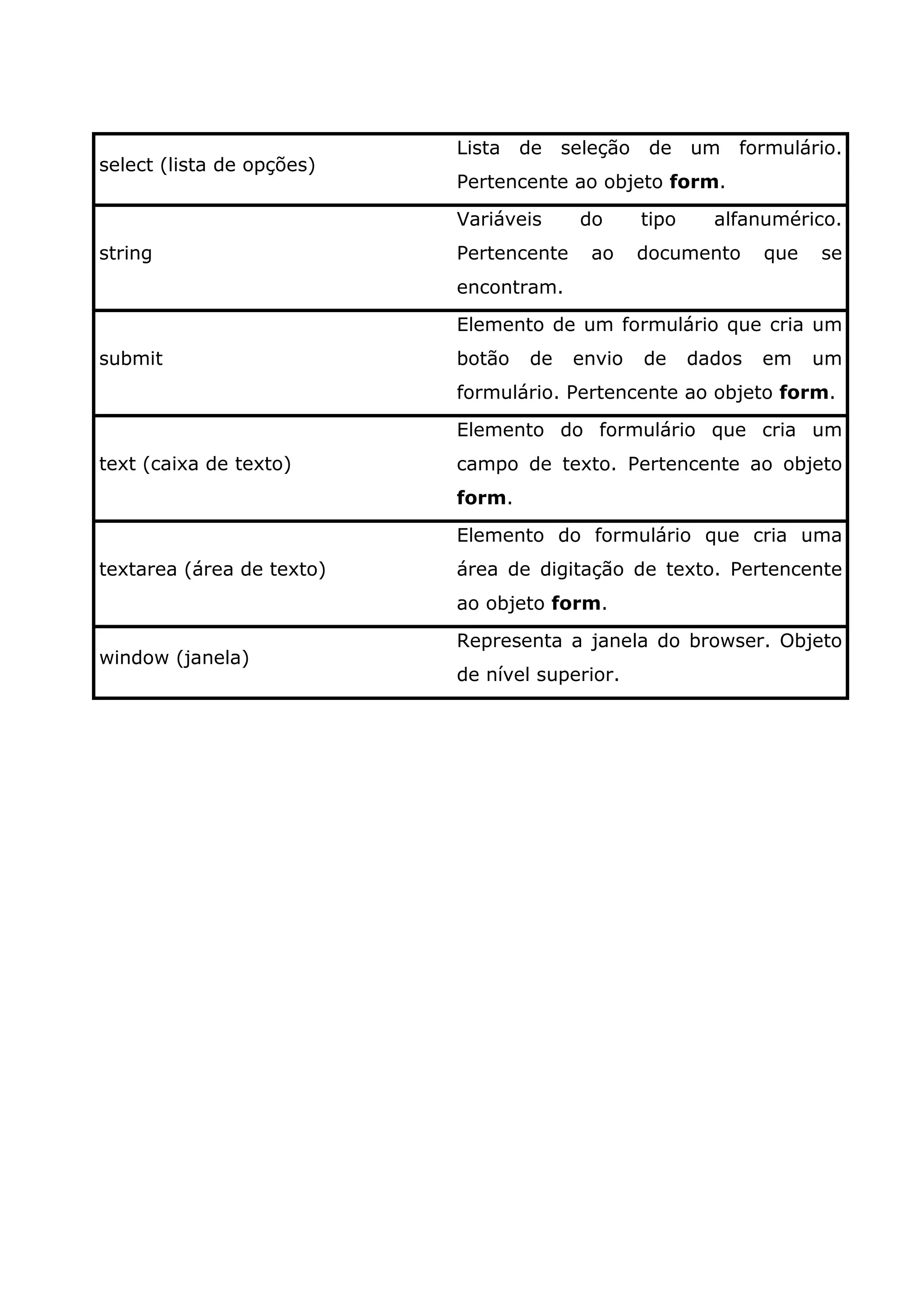select (lista de opções) Lista de seleção de um formulário. Pertencente ao objeto form. string Variáveis do tipo alfanumérico. Pertencente ao documento que se encontram. submit Elemento de um formulário que cria um botão de envio de dados em um formulário. Pertencente ao objeto form. text (caixa de texto) Elemento do formulário que cria um campo de texto. Pertencente ao objeto form. textarea (área de texto) Elemento do formulário que cria uma área de digitação de texto. Pertencente ao objeto form. window (janela) Representa a janela do browser. Objeto de nível superior. 