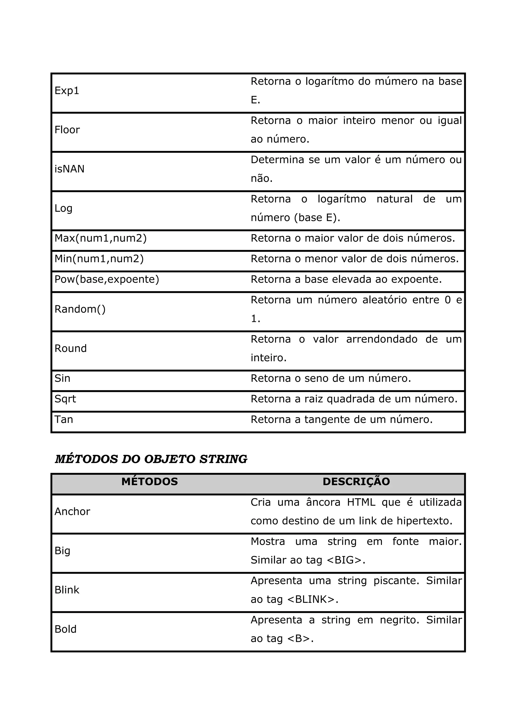 Exp1 Retorna o logarítmo do múmero na base E. Floor Retorna o maior inteiro menor ou igual ao número. isNAN Determina se um valor é um número ou não. Log Retorna o logarítmo natural de um número (base E). Max(num1,num2) Retorna o maior valor de dois números. Min(num1,num2) Retorna o menor valor de dois números. Pow(base,expoente) Retorna a base elevada ao expoente. Random() Retorna um número aleatório entre 0 e 1. Round Retorna o valor arrendondado de um inteiro. Sin Retorna o seno de um número. Sqrt Retorna a raiz quadrada de um número. Tan Retorna a tangente de um número. MÉTODOS DO OBJETO STRING MÉTODOS DESCRIÇÃO Anchor Cria uma âncora HTML que é utilizada como destino de um link de hipertexto. Big Mostra uma string em fonte maior. Similar ao tag <BIG>. Blink Apresenta uma string piscante. Similar ao tag <BLINK>. Bold Apresenta a string em negrito. Similar ao tag <B>. 