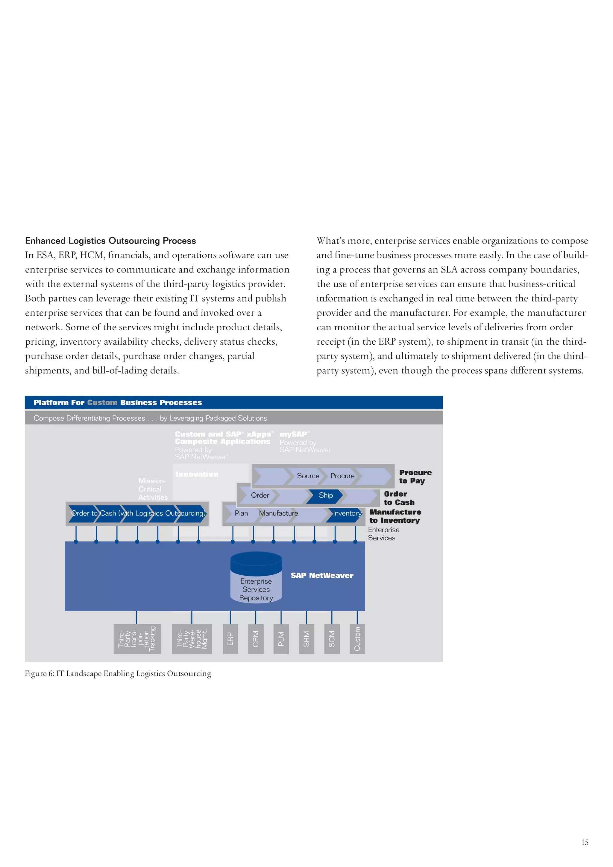 Enhanced Logistics Outsourcing Process                                                          What’s more, enterprise services enable organizations to compose
In ESA, ERP, HCM, financials, and operations software can use                                   and fine-tune business processes more easily. In the case of build-
enterprise services to communicate and exchange information                                     ing a process that governs an SLA across company boundaries,
with the external systems of the third-party logistics provider.                                the use of enterprise services can ensure that business-critical
Both parties can leverage their existing IT systems and publish                                 information is exchanged in real time between the third-party
enterprise services that can be found and invoked over a                                        provider and the manufacturer. For example, the manufacturer
network. Some of the services might include product details,                                    can monitor the actual service levels of deliveries from order
pricing, inventory availability checks, delivery status checks,                                 receipt (in the ERP system), to shipment in transit (in the third-
purchase order details, purchase order changes, partial                                         party system), and ultimately to shipment delivered (in the third-
shipments, and bill-of-lading details.                                                          party system), even though the process spans different systems.

  Platform For Custom Business Processes

  Compose Differentiating Processes . . . by Leveraging Packaged Solutions

                                               Custom and SAP® xApps™ mySAP™
                                               Composite Applications Powered by
                                               Powered by             SAP NetWeaver
                                               SAP NetWeaver®

                                               Innovation                 Standardization
                                                                                    Source         Procure             Procure
                                  Mission-                                                                             to Pay
                                  Critical
                                  Activities                              Order                 Ship                  Order
                                                                                                                      to Cash
             Order to Cash (with Logistics Outsourcing)            Plan     Manufacture                Inventory Manufacture
                                                                                                                 to Inventory
                                                                                                                 Enterprise
                                                                                                                 Services
                                                                          Commoditization


                                                                                        SAP NetWeaver
                                                                    Enterprise
                                                                     Services
                                               Invention            Repository
                            Tracking




                                                                                                            Custom
                                               Mgmt.
                                               house
                             Trans-




                                               Ware-
                             Third-




                                               Third-
                             tation




                                                                          CRM




                                                                                                   SCM
                              Party




                                               Party




                                                                                          SRM
                                                                                  PLM
                                                             ERP
                              por-




Figure 6: IT Landscape Enabling Logistics Outsourcing




                                                                                                                                                                 15
 