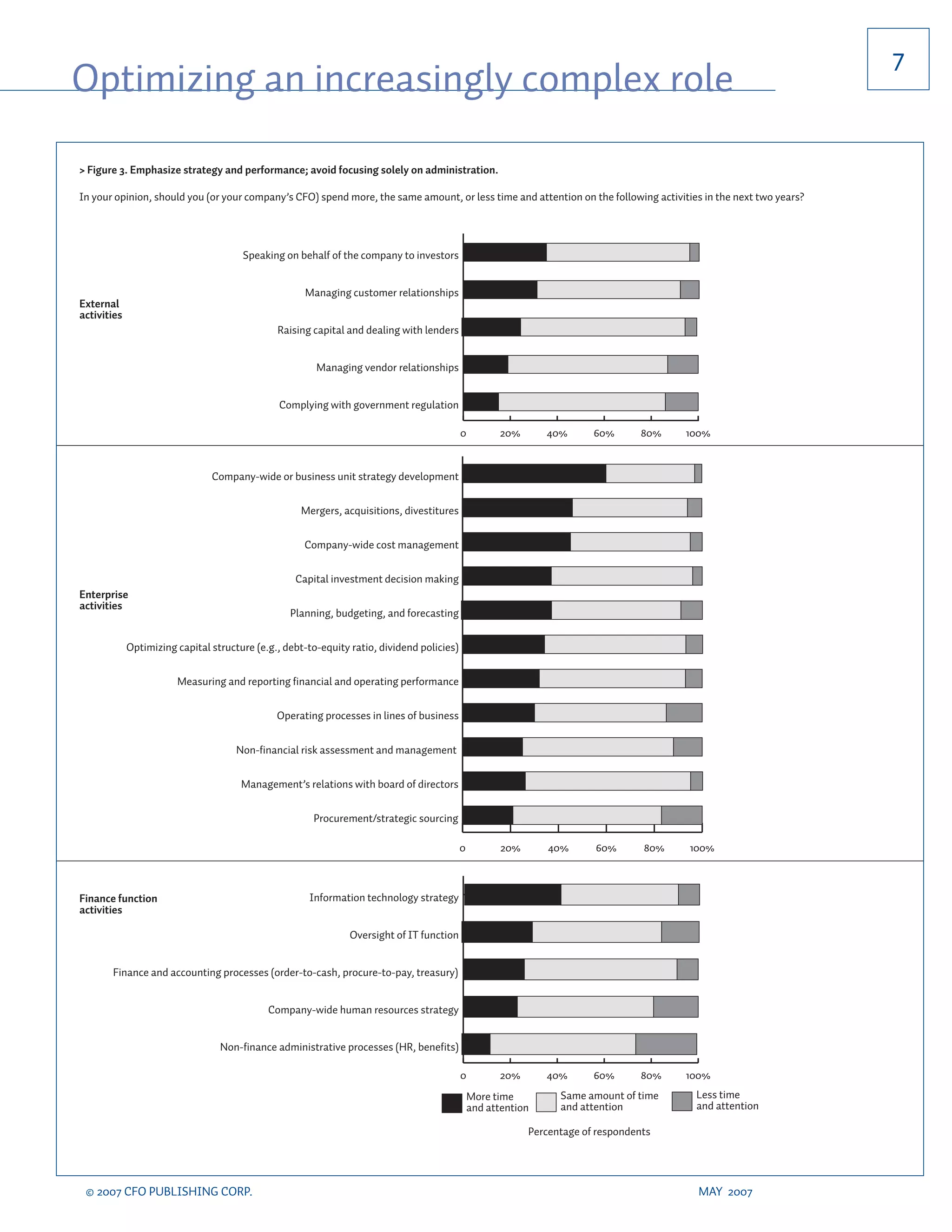 7
Optimizing an increasingly complex role

> Figure 3. Emphasize strategy and performance; avoid focusing solely on administration.

In your opinion, should you (or your company’s CFO) spend more, the same amount, or less time and attention on the following activities in the next two years?




                                       Speaking on behalf of the company to investors


                                                     Managing customer relationships
External
activities
                                               Raising capital and dealing with lenders


                                                        Managing vendor relationships


                                               Complying with government regulation

                                                                                            0          20%      40%       60%       80%   100%


                                Company-wide or business unit strategy development


                                                    Mergers, acquisitions, divestitures


                                                     Company-wide cost management


                                                   Capital investment decision making
Enterprise
activities
                                                  Planning, budgeting, and forecasting


             Optimizing capital structure (e.g., debt-to-equity ratio, dividend policies)


                        Measuring and reporting financial and operating performance


                                               Operating processes in lines of business


                                      Non-financial risk assessment and management


                                       Management’s relations with board of directors


                                                       Procurement/strategic sourcing

                                                                                            0          20%       40%      60%       80%   100%



Finance function                                      Information technology strategy
activities

                                                                Oversight of IT function


       Finance and accounting processes (order-to-cash, procure-to-pay, treasury)


                                             Company-wide human resources strategy


                                  Non-finance administrative processes (HR, benefits)

                                                                                            0          20%      40%       60%       80%   100%
                                                                                                More time          Same amount of time     Less time
                                                                                                and attention      and attention           and attention

                                                                                                             Percentage of respondents




 © 2007 CFO PUBLISHING CORP.                                                                                                                MAY 2007
 