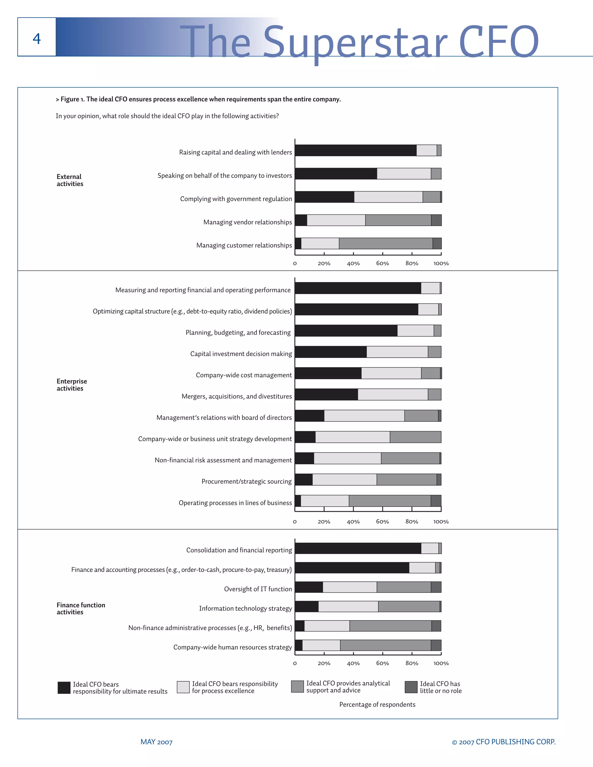 4
                                                  The Superstar CFO
    > Figure 1. The ideal CFO ensures process excellence when requirements span the entire company.

    In your opinion, what role should the ideal CFO play in the following activities?




                                                 Raising capital and dealing with lenders


    External                             Speaking on behalf of the company to investors
    activities

                                                  Complying with government regulation


                                                           Managing vendor relationships


                                                        Managing customer relationships

                                                                                                0      20%        40%       60%     80%         100%


                         Measuring and reporting financial and operating performance


                 Optimizing capital structure (e.g., debt-to-equity ratio, dividend policies)


                                                    Planning, budgeting, and forecasting


                                                      Capital investment decision making


                                                        Company-wide cost management
    Enterprise
    activities
                                                  Mergers, acquisitions, and divestitures


                                         Management’s relations with board of directors


                                  Company-wide or business unit strategy development


                                        Non-financial risk assessment and management


                                                          Procurement/strategic sourcing


                                                 Operating processes in lines of business

                                                                                                0      20%        40%       60%     80%         100%



                                                    Consolidation and financial reporting

         Finance and accounting processes (e.g., order-to-cash, procure-to-pay, treasury)

                                                                   Oversight of IT function

    Finance function                                     Information technology strategy
    activities

                              Non-finance administrative processes (e.g., HR, benefits)

                                                Company-wide human resources strategy

                                                                                                0      20%        40%       60%     80%         100%


          Ideal CFO bears                             Ideal CFO bears responsibility                Ideal CFO provides analytical          Ideal CFO has
          responsibility for ultimate results         for process excellence                        support and advice                     little or no role
                                                                                                               Percentage of respondents




                                   MAY 2007                                                                                                            © 2007 CFO PUBLISHING CORP.
 