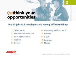 1. Skilled trades 6. Accounting and finance staff
2. Restaurant and hotel staff 7. Laborers
3. Sales representatives 8. IT staff
4. Teachers 9. Engineers
5. Drivers 10. Nurses
Source: ManpowerGroup 2014 Talent Shortage Survey of 1,013 U.S. employers
2
Top 10 jobs U.S. employers are having difficulty filling:
(re)think your
opportunities.
 