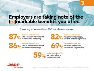 believe workers 50+
are a valuable resource for
training and mentoring
3
Employers are taking note of the
(re)markable benefits you offer.
87%
A survey of more than 700 employers found:
Source: Transamerica. “Baby Boomers Are Revolutionizing Retirement: Are They And Their Employers Ready?” December 2014
believe workers 50+
are an important source of
institutional knowledge
believe workers 50+
have more knowledge,
wisdom and life experience
believe workers 50+
are more responsible,
reliable and dependable
believe workers 50+
are more adept at
problem solving
86%
82%
69%
59%
 