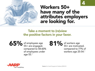 1
Source: Aon Hewitt Engagement Database 2009-2013
4
Take a moment to (re)view
the positive factors in your favor.
Workers 50+
have many of the
attributes employers
are looking for.
65% 81%of employees age
55+ are engaged,
compared to 58-60%
of employees under
age 55.1
of workers age
55+ are motivated,
compared to 77% of
workers age 25-54.1
 