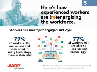 1
Source: Towers Perrin and AARP. Investing in Training 50+ Workers: A Talent Management Strategy. 2008.
Survey results are based on a nationally representative survey of 1,048 workers age 50+ who were
employed at companies with at least 10 employees. Survey was fielded in December 2006.
5
77%
of workers 50+
are able to
keep up with
technology.1
79%
of workers 50+
are curious and
interested in
using technology
more in their job.1
Here’s how
experienced workers
are (re)energizing
the workforce.
Workers 50+ aren’t just engaged and loyal.
 