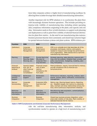ARC Whitepaper • September 2007




                       tions help companies achieve a higher level of manufacturing excellence by
                       allowing them to better leverage their detailed manufacturing information.

                       Another important role for RPM solutions is to synchronize the plant floor
                       with increasingly dynamic business operations. This includes providing en-
                       terprise-wide visibility of manufacturing data, including certain operating
                       data, compliance information originating in the plant, and capacity and cost
                       data. Information needs to flow in both directions, to support work planning
                       and deployment as well as plant floor visibility of selected financial informa-
                       tion for plant floor metrics. As the need to use manufacturing data matures,
                       business processes become more automated, and closed loop scenarios begin
                       to operate between business systems and plant systems. RPM solutions pro-

Function        CPM                 RPM                 Notes

(Definition)    Corporate           Real-time           CPM is an umbrella term that describes all of the
                Performance         Performance         processes, techniques, metrics, and systems
                Management          Management          needed to measure and manage the performance
                                                        of an organization. RPM extends this to real-time
                                                        manufacturing information.

Planning        Strategic           Provide Real-time   Strategic planning, sales planning, expense plan-
                Planning, Sales     Mfg data for        ning, and risk analysis. Establish data, process, and
                Planning, etc.      Corporate Plan-     policy requirements. Budgeting, modeling, plan-
                                    ning Activities     ning, forecasting.

Financial       General Ledger,     Financial compo-    Multi-jurisdiction, reports, financial feed to metrics;
Reporting &     A/R, A/P, &         nent of plant       provide compliance info to financial sys-
Analysis        other financial     metrics;            tems/executives.
                analyses;           Compliance info
                Consolidation       from plant

Intelligence/   BI/Decision         MI/Decision         Performance indicators, reporting, analysis, dash-
Decision        Support             Support             boards, queries, alerts, notification, event/activity
Support                                                 management

Metrics/        Corporate           Production KPIs,    Metrics mgt, Planning-based metrics, Reporting,
Scorecarding    Metrics             Real-time OpX       etc. Establish targets, link metrics to underlying
                Management          Data                data, maintain and show relationships among me-
                                                        trics; drive Continuous Improvement initiatives

Real-time       n/a                 Real-time           Manufacturing data acquisition, contextualization,
Manufacturing                       Manufacturing       processing, storage
Information                         Information

Business        n/a                 Business            Closed loop business process integration; enter-
Integration                         Integration         prise-wide visibility of mfg data; Plant visibility of
                                                        selected financial info for metrics

Table 4: RPM Complements and Extends Corporate Performance Management

                       vide   the    real-time manufacturing        data,    information,      analysis,   and
                       synchronization needed to operate at a high level of manufacturing excel-




                                                        Copyright © ARC Advisory Group • ARCweb.com • 11
 