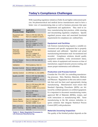 ARC Whitepaper • September 2007




                       Today’s Compliance Challenges

                       With expanding regulatory initiatives [Table 2] and tighter enforcement poli-
                       cies, bio-pharmaceutical and medical device manufacturers need to have a
                       better view of manufacturing data as well as business processes that span
                                                  departments and applications. They need to en-
Regulated          Applicable                     force manufacturing best practices, while ensuring
Process Areas      Regulations
                                                  and documenting regulatory compliance. Specific
Equipment and      FDA 21 CFR Part 820.75,        regulated process areas and associated functional
Facilities         Part 211 subpart C and D
                                                  requirements for compliance are outlined here.
Production and     FDA 21 CFR Part
Process Control    820.70/72/75
                   Part 211 subpart F and I       Equipment and Facilities
                   EU/ISO 13485: 6.3, 7.5,
                                                  Life Sciences manufacturing requires a suitable en-
                   7.6, 8.2.3
                                                  vironment and specific equipment that is properly
Materials          FDA 21 CFR Part 820.
Incoming           50/80/86                       maintained and calibrated.    Specified and actual
Inspection         Part 211 subpart E             manufacturing information must be monitored and
                   EU/ISO 13485: 7.4.1,
                   7.2.2, 7.4.3, 7.5.3.2
                                                  recorded.   Compliance solutions should qualify
                                                  equipment suitability, verify environment status,
Product Design     FDA 21 CFR Part 820.30
and Definition                                    verify status of equipment and resources at time of
                                                  manufacture, support dynamic process routing, and
Validation         FDA Guidance, Part 11
                                                  assure proper maintenance and calibration.
Revision Control   FDA 21 CFR Part 820.40
                   EU/ISO 13485:4.2.3
                                                  Production and Process Control
Identity Control   21 CFR Part 11, EU cGMPs
                                                  Consider the "Five M's" for controlling manufactur-
Quality and SPC    FDA 21 CFR Part 820.250,
                   Part 211 subpart F
                                                  ing processes: Man, Machine, Materials, Method,
                   EU/ISO 13485: 8.1, 8.2.3,      and Measure. Regulations in this area seek to estab-
                   8.2.4, 8.4
                                                  lish that each has been used appropriately during
CAPA               FDA 21 CFR Parts 820.100       manufacturing.   Manufacturers must ensure that
                   Part 211 subpart F
                   EU/ISO 13485: 8.5.2, 8.5.3     Standard Operating Procedures (SOPs) are fol-
                                                  lowed by certified operators on certified equipment.
Traceability       FDA 21 CFR Parts
                   820.60/65                      It is important to document manufacturing routes,
                   Part 211 subpart J             approved Bill of Materials (BOMs), recipes, and
                   EU/ISO 13485: 7.5.3, 7.5.5
                                                  work instructions or manufacturing bills.     Some
Device, Batch      FDA 21 CFR Part 820.184
                                                  manufacturing in the life sciences industries re-
History Record     Part 211 subpart J
                   EU/ISO 13485: 4.2.4            quires solutions that integrate Statistical Process
RMA and Com-       FDA 21 CFR Parts 820.200
                                                  Control (SPC) with production.
plaint Tracking    EU/ISO 13485: 7.5.1.2.3,
                   7.5.1.3
                                                  Materials Incoming Inspection
Table 2: Major Regulated Processes in
Life Sciences Manufacturing                       The quality of the finished product depends on the



6 • Copyright © ARC Advisory Group • ARCweb.com
 