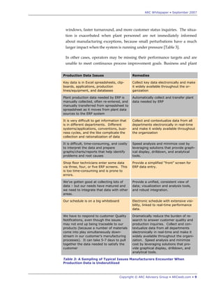 ARC Whitepaper • September 2007




 windows, faster turnaround, and more customer status inquiries. The situa-
 tion is exacerbated when plant personnel are not immediately informed
 about manufacturing exceptions, because small perturbations have a much
 larger impact when the system is running under pressure [Table 3].

 In other cases, operators may be missing their performance targets and are
 unable to meet continuous process improvement goals. Business and plant


Production Data Issues                         Remedies

Key data is in Excel spreadsheets, clip-       Collect key data electronically and make
boards, applications, production               it widely available throughout the or-
lines/equipment, and databases                 ganization

Plant production data needed by ERP is         Automatically collect and transfer plant
manually collected, often re-entered, and      data needed by ERP
manually transferred from spreadsheet to
spreadsheet as it moves from plant data
sources to the ERP system

It is very difficult to get information that   Collect and contextualize data from all
is in different departments. Different         departments electronically in real-time
systems/applications, conventions, busi-       and make it widely available throughout
ness cycles, and the like complicate the       the organization
collection and rationalization of data

It is difficult, time-consuming, and costly    Speed analysis and minimize cost by
to interpret the data and prepare              leveraging solutions that provide graph-
graphs/charts/reports that help identify       ical display, drilldown, and analytical
problems and root causes                       tools.

Shop floor technicians enter some data         Provide a simplified “front” screen for
via three, four, or five ERP screens. This     ERP data entry.
is too time-consuming and is prone to
errors.

We’ve gotten good at collecting lots of        Provide a unified, consistent view of
data – but our needs have matured and          data; visualization and analysis tools,
we need to integrate that data with other      and robust integration.
areas.

Our schedule is on a big whiteboard            Electronic schedule with extensive visi-
                                               bility, linked to real-time performance
                                               data.

We have to respond to customer Quality         Dramatically reduce the burden of re-
Notifications, even though the issues          search to answer customer quality and
may not end up being traceable to our          production inquiries. Collect and con-
products (because a number of materials        textualize data from all departments
come into play simultaneously down-            electronically in real-time and make it
stream in our customer’s manufacturing         widely available throughout the organi-
processes). It can take 5-7 days to pull       zation. Speed analysis and minimize
together the data needed to satisfy the        cost by leveraging solutions that pro-
customer                                       vide graphical display, drilldown, and
                                               analytical tools.

Table 3: A Sampling of Typical Issues Manufacturers Encounter When
Production Data is Underutilized



                                       Copyright © ARC Advisory Group • ARCweb.com • 9
 