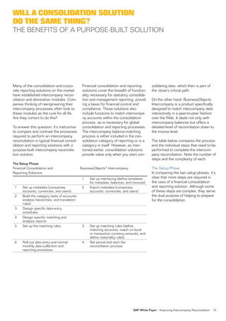 WILL A CONSOLIDATION SOLUTION
DO THE SAME THING?
THE BENEFITS OF A PURPOSE-BUILT SOLUTION




Many of the consolidation and corpo-           Financial consolidation and reporting         solidating data, which then is part of
rate reporting solutions on the market         solutions cover the breadth of function-      the close’s critical path.
have established intercompany recon-           ality necessary for statutory consolida-
ciliation and elimination modules. Com-        tion and management reporting, provid-        On the other hand, BusinessObjects
panies thinking of reengineering their         ing a basis for financial control and         Intercompany is a product specifically
intercompany processes often look to           compliance. These solutions also              designed to match intercompany data
these modules as the cure for all ills.        include functions to match intercompa-        interactively in a peer-to-peer fashion
Are they correct to do this?                   ny accounts within the consolidation          over the Web. It deals not only with
                                               process, as is necessary for global           intercompany balances but offers a
To answer this question, it’s instructive      consolidation and reporting processes.        detailed level of reconciliation down to
to compare and contrast the processes          The intercompany balance-matching             the invoice level.
required to perform an intercompany            process is either included in the con-
reconciliation in typical financial consol-    solidation category of reporting or is a      The table below compares the process
idation and reporting solutions with a         category in itself. However, as men-          and the individual steps that need to be
purpose-built intercompany reconcilia-         tioned earlier, consolidation solutions       performed to complete the intercom-
tion solution.                                 provide value only when you start con-        pany reconciliation. Note the number of
                                                                                             steps and the complexity of each.
The Setup Phase
Financial Consolidation and                   BusinessObjects™ Intercompany                  The Setup Phase
Reporting Solutions                                                                          In comparing the two setup phases, it’s
                                               1   Set up interfacing (deﬁne templates       clear that more steps are required in
                                                   for metadata, balances, and invoices)     the case of a financial consolidation
 1    Set up metadata (companies,              2   Import metadata (companies,               and reporting solution. Although some
      accounts, currencies, and users)             accounts, currencies, and users)          of these steps are complex, they serve
 2    Build the category (sets of accounts,                                                  the dual purpose of helping to prepare
      analysis hierarchies, and translation                                                  for the consolidation.
      rules)
 3    Design speciﬁc data-entry
      schedules
 4    Design speciﬁc matching and
      analysis reports
 5    Set up the matching rules                3   Set up matching rules (deﬁne
                                                   matching accounts, match on local
                                                   or transaction currency amounts, and
                                                   deﬁne materiality rules)
 6    Roll out data entry and normal           4   Set period and start the
      monthly data-collection and                  reconciliation process
      reporting processes




                                                                                SAP White Paper – Improving Intercompany Reconciliation   15
 
