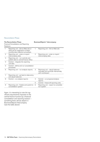 Reconciliation Phase

The Reconciliation Phase                        BusinessObjects™ Intercompany
Financial Consolidation and Reporting
Solutions
1      Reporting unit – link to Web site or  1         Reporting unit – link to Web site
       client-server application to begin
       monthly data collection processes
 2     Reporting unit – enter or import      2         Reporting unit – enter or import
       intercompany data                               intercompany data
 3     Reporting unit – run controls and
       publish data to central ﬁnance oﬃce
 4     Central – integrate the reporting
       unit data
 5     Central – deﬁne and run consolidation
       processes
 6     Reporting unit – run analysis reports 3         Reporting unit – adjust balances
                                                       manually and reconcile interactively
                                                       with counterpart
 7     Reporting unit – go back to data entry
       and adjust balances
 8     Central – run analysis reports         4        Central – run progress/analysis
                                                       reports
                                                  5    Central – freeze all reporting units
 9     Reporting unit – ﬁnalize and submit to     6    Reporting unit – export to consolida-
       consolidation system                            tion system


Again, it’s interesting to note the sig-
nificant requirements imposed on the
central finance function by a financial
consolidation and reporting solution –
something that’s almost absent in
BusinessObjects Intercompany
(see the table above).




16   SAP White Paper – Improving Intercompany Reconciliation
 