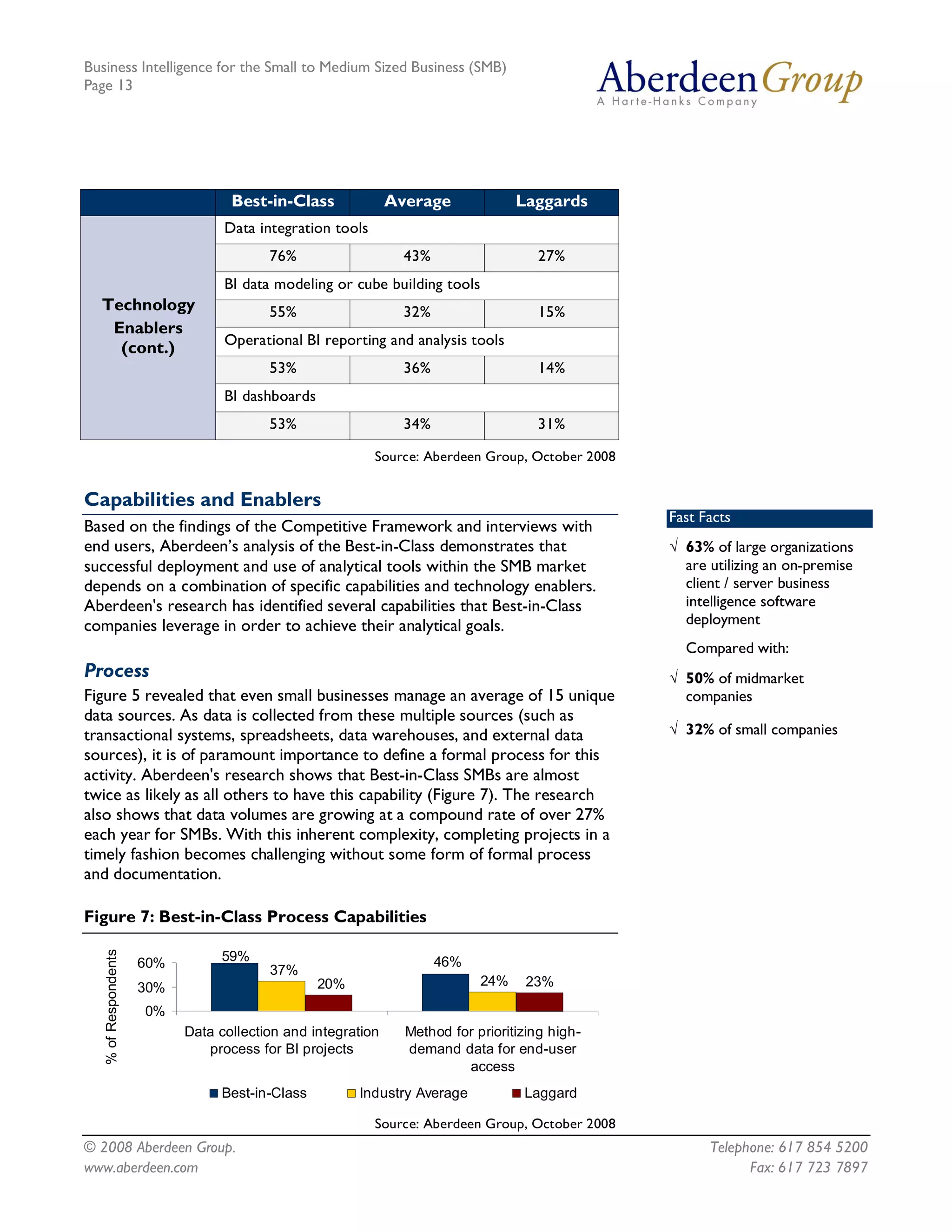 Business Intelligence for the Small to Medium Sized Business (SMB)
Page 13




                                     Best-in-Class               Average             Laggards
                                    Data integration tools
                                           76%                     43%                   27%
                                    BI data modeling or cube building tools
  Technology                               55%                     32%                   15%
   Enablers
                                    Operational BI reporting and analysis tools
    (cont.)
                                           53%                     36%                   14%
                                    BI dashboards
                                           53%                     34%                   31%

                                                              Source: Aberdeen Group, October 2008


Capabilities and Enablers
                                                                                                     Fast Facts
Based on the findings of the Competitive Framework and interviews with
end users, Aberdeen’s analysis of the Best-in-Class demonstrates that                                Ö 63% of large organizations
successful deployment and use of analytical tools within the SMB market                                are utilizing an on-premise
depends on a combination of specific capabilities and technology enablers.                             client / server business
Aberdeen's research has identified several capabilities that Best-in-Class                             intelligence software
companies leverage in order to achieve their analytical goals.                                         deployment
                                                                                                       Compared with:
Process                                                                                              Ö 50% of midmarket
Figure 5 revealed that even small businesses manage an average of 15 unique                            companies
data sources. As data is collected from these multiple sources (such as
transactional systems, spreadsheets, data warehouses, and external data                              Ö 32% of small companies
sources), it is of paramount importance to define a formal process for this
activity. Aberdeen's research shows that Best-in-Class SMBs are almost
twice as likely as all others to have this capability (Figure 7). The research
also shows that data volumes are growing at a compound rate of over 27%
each year for SMBs. With this inherent complexity, completing projects in a
timely fashion becomes challenging without some form of formal process
and documentation.

Figure 7: Best-in-Class Process Capabilities 
   % of Respondents 




                       60%          59%                                  46% 
                                           37% 
                       30%                           20%                        24%  23% 

                       0% 
                              Data collection and integration      Method for prioritizing high­ 
                                 process for BI projects           demand data for end­user 
                                                                            access 
                                    Best­in­Class           Industry Average          Laggard

                                                              Source: Aberdeen Group, October 2008
© 2008 Aberdeen Group.                                                                                     Telephone: 617 854 5200
www.aberdeen.com                                                                                                 Fax: 617 723 7897
 
