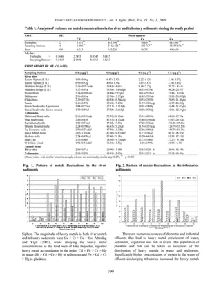 HEAVY METALS IN RIVER SEDIMENTS / Int. J. Agric. Biol., Vol. 11, No. 1, 2009 
Table I. Analysis of variance on metal concentrations in the river and tributary sediments during the study period 
S.O.V. D.F. Mean squares 
Cd Cr Co Cu 
Fortnights 23 1.611** 841.390 ** 38.654 ** 683.861 NS 
Sampling Stations 18 6.960 ** 5142.728** 452.717 ** 45195.676 ** 
Error 414 0.515 143.220 16.593 490.616 
S.E. for: 
199 
Siphon. The magnitude of heavy metals in both river stretch 
and tributary sediments were Cu > Cr > Cd > Co. Altindag 
and Yigit (2005), while studying the heavy metal 
concentrations in the food web of lake Beysehir, reported 
heavy metal accumulation in the order: Cd > Pb > Cr > Hg 
in water; Pb > Cd > Cr > Hg in sediments and Pb > Cd > Cr 
> Hg in plankton. 
There are numerous sources of domestic and industrial 
180 
160 
140 
120 
100 
80 
60 
40 
20 
effluents that lead to heavy metal enrichment of water, 
sediments, vegetation and fish in rivers. The population of 
plankton and fish can be taken as indicators of the 
distribution of heavy metals in water and sediments. 
Significantly higher concentration of metals in the water of 
effluent discharging tributaries increased the heavy metals 
Fortnights = 0.1646 2.7455 0.9345 5.0815 
Sampling Stations= 0.1465 2.4428 0.8315 4.5213 
COMPARISON OF MEANS (±SD) 
Sampling Stations Cd (μg g-1) Cr (μg g-1) Co (μg g-1) Cu (μg g-1) 
River sites 
Lahore Siphon (R B.) 1.05±0.66g 6.47± 2.42k 2.22±1.12i 3.38± 1.37j 
Lahore Siphon (L B.) 0.99±0.53g 4.60± 1.56k 3.05±1.87i 3.54± 1.41j 
Shahdera Bridge (R B.) 2.16±0.78 bcde 30.43± 6.01i 9.34±2.72g 20.22± 8.61i 
Shahdera Bridge (L B.) 3.17±0.97a 39.36±11.65efgh 18.53±9.70a 46.28±20.83f 
Purani Bheni 2.14±0.58bcde 34.88± 7.57ghi 14.14±5.28cd 23.83± 6.01hi 
Mohlanwal 2.98±0.93a 35.56±13.57ghi 16.82±5.91ab 35.83±20.09fgh 
Chakighera 2.29±0.71bc 40.34±10.54defg 10.53±2.95fg 29.65±11.40ghi 
Sunder 2.46±0.57b 32.68± 9.43hi 11.19±3.04efg 41.35±24.80fg 
Baloki headworks (Up stream) 1.84±0.72def 37.12±11.11fghi 10.01±3.88fg 31.48±11.02ghi 
Baloki headworks (Down stream) 1.79±0.59ef 37.58±13.06fgh 10.38±3.36fg 31.06±12.24ghi 
Tributaries 
Mehmood Booti nulla 2.16±0.91bcde 53.93±20.13ab 15.61±4.09bc 64.09±17.76e 
Shad Bagh nulla 2.48±0.87b 45.31±14.12cde 13.48±3.56cde 87.67±24.92d 
Farrukhabad nulla 1.84±0.73def 55.42±17.53a 17.23±3.32ab 106.26±45.06c 
Munshi Hospital nulla 2.24±0.70bcd 46.65±21.23cd 11.54±3.19efg 129.79±33.53b 
Taj Company nulla 1.90±0.71cdef 47.56±13.20bc 12.86±4.88de 159.79±51.36a 
Bakar Mandi nulla 2.03±1.05cde 42.66±10.87cdef 11.77±3.42ef 86.31±18.93d 
Hudiara nulla 2.24±0.92bcd 57.40±21.18a 13.20±4.65de 83.53±17.81d 
Degh Fall 1.53±0.46f 38.56±19.73efgh 11.75±3.48ef 27.27± 9.78hi 
Q B. Link Canal 1.94±0.67cdef 16.04± 3.31j 6.05±1.99h 21.90± 6.78i 
Annual mean 
River sites 2.09±0.71a 29.90±13.18b 10.62±5.20 b 26.66±14.38b 
Tributaries 2.04±0.28b 44.84±12.43a 12.61±3.10 a 85.18±44.46a 
(Mean values with similar letters in a single column are statistically similar at p<0.05); ** = p<0.001 
Fig. 1. Pattern of metals fluctuations in the river 
sediments 
Fig. 2. Pattern of metals fluctuations in the tributaries 
sediments 
0 
T1 T2 T3 T4 T5 T6 T7 T8 T9 
T1, Mehmood Booti nulla; T2, Shad Bagh nulla; T3, Farrukhabad nulla; T4, Munshi Hospital nulla; T5, Taj Company nulla; T6, Bakar Mandi 
nulla; T7, Hudiara nulla; T8, Degh Fall; T9, 
Q B. Link Canal. 
Concentrations (μg g-1) 
Cd Cr Co Cu 
 