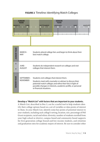 Develop a “Match List” with factors that are important to your students.
A Match List, described in Box 3, can be a useful tool to help students iden-
tify their college options based on a set of variables or data points of interest
to them. In your Match List, identify some key points of potential interest to
your students, including each college’s setting, location, size, percentage of Pell
Grant recipients, racial and ethnic diversity, number of students enrolled from
your high school or district, campus-based and community-based supports
for first-generation college-bound and low-income students, and retention
and graduation rates for academic majors of interest. Be sure to consider other
FIGURE 2 Timeline: Identifying Match Colleges
JUNIOR
YEAR
SENIOR
YEAR
MARCH JUNE SEPTEMBER JANUARY MAY AUGUST
JUNIORYEARSENIORYEAR
MARCH–
MAY
JUNE–
AUGUST
SEPTEMBER–
NOVEMBER
Students attend college fairs and begin to think about their
best match college.
Students do independent research on colleges and visit
colleges that interest them.
Students visit colleges that interest them.
Students meet with counselor or adviser to discuss their
potential match colleges and refine their lists in light of
possible changes in interests, academic profile, or personal
or financial situations.
Match, Step by Step | 1 3
 