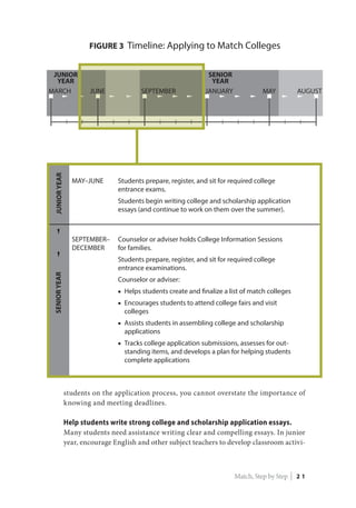 students on the application process, you cannot overstate the importance of
knowing and meeting deadlines.
Help students write strong college and scholarship application essays.
Many students need assistance writing clear and compelling essays. In junior
year, encourage English and other subject teachers to develop classroom activi-
JUNIOR
YEAR
SENIOR
YEAR
MARCH JUNE SEPTEMBER JANUARY MAY AUGUST
FIGURE 3 Timeline: Applying to Match Colleges
JUNIORYEARSENIORYEAR
MAY–JUNE Students prepare, register, and sit for required college
entrance exams.
Students begin writing college and scholarship application
essays (and continue to work on them over the summer).
SEPTEMBER–
DECEMBER
Counselor or adviser holds College Information Sessions
for families.
Students prepare, register, and sit for required college
entrance examinations.
Counselor or adviser:
■	 Helps students create and finalize a list of match colleges
■	Encourages students to attend college fairs and visit
colleges
■	 Assists students in assembling college and scholarship
applications
■	 Tracks college application submissions, assesses for out-
standing items, and develops a plan for helping students
complete applications
Match, Step by Step | 2 1
 